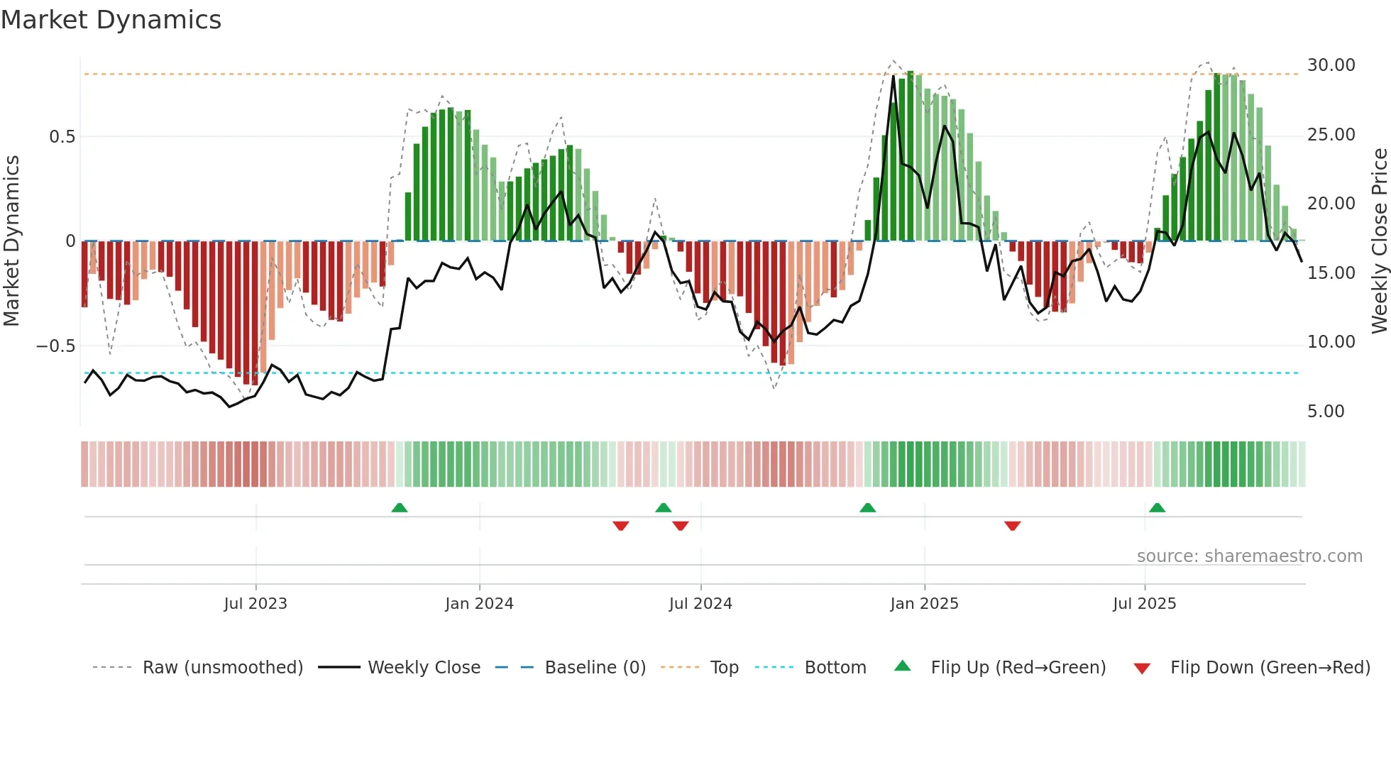 LINK-USD weekly Market Dynamics chart