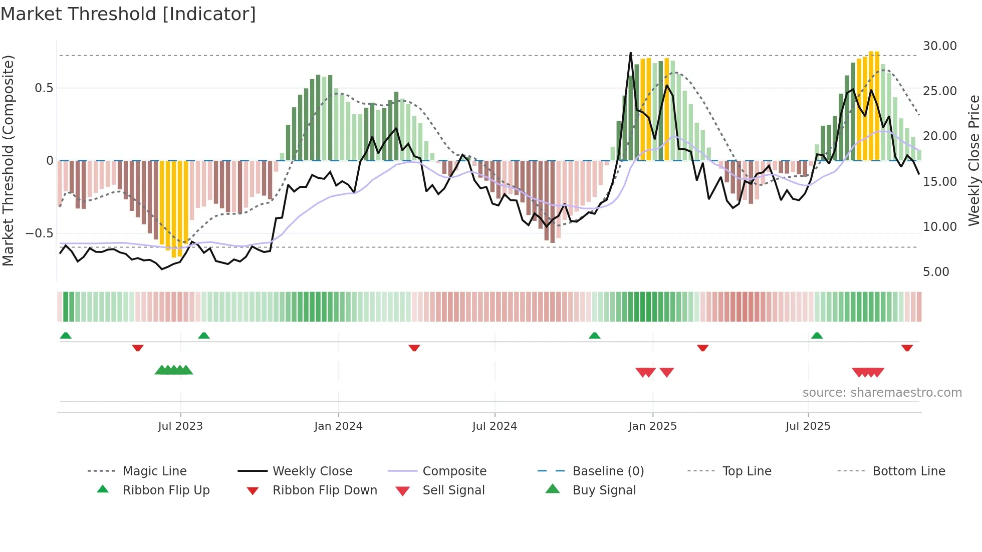 LINK-USD weekly Market Threshold chart