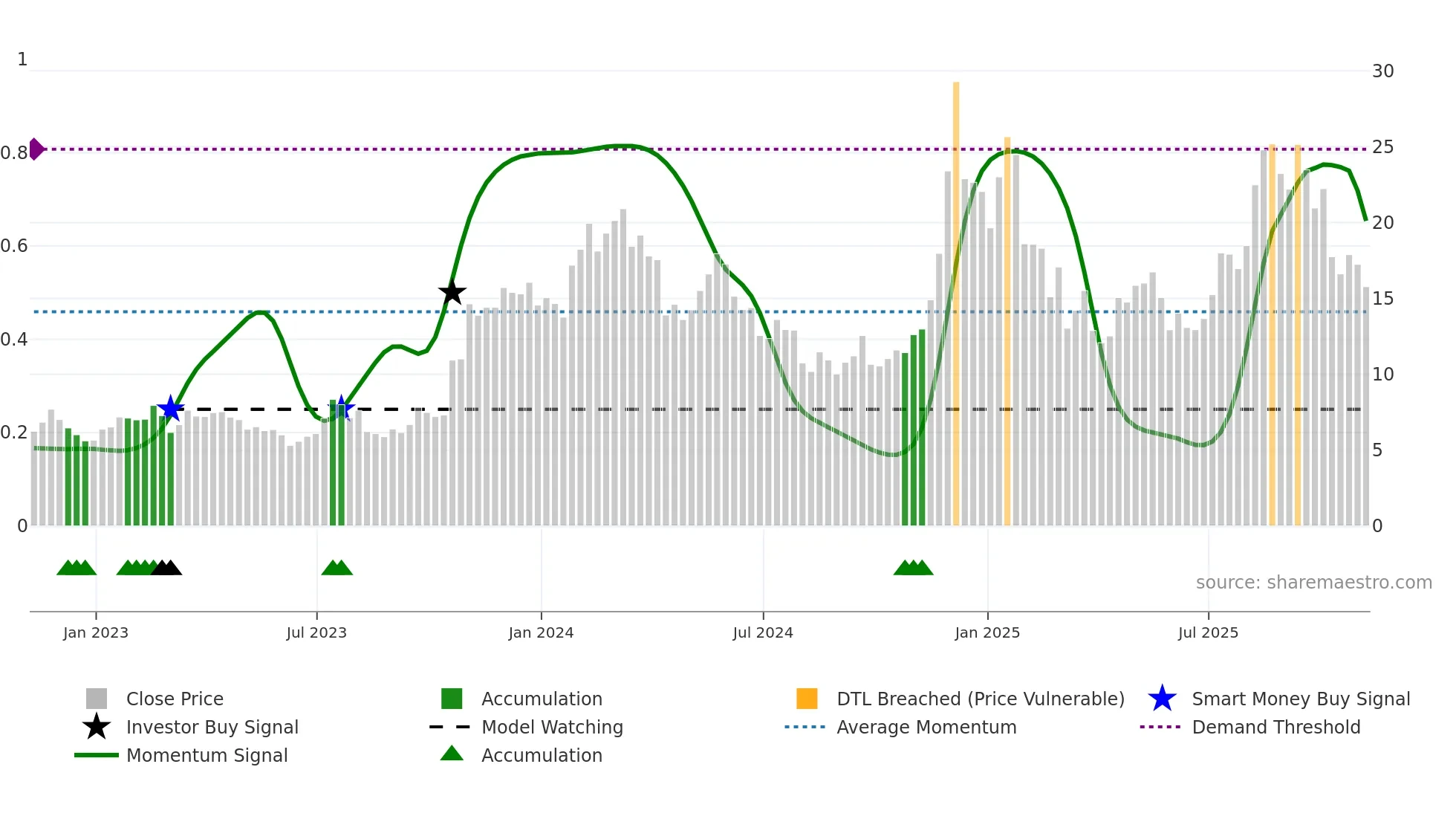 LINK-USD weekly Smart Money chart