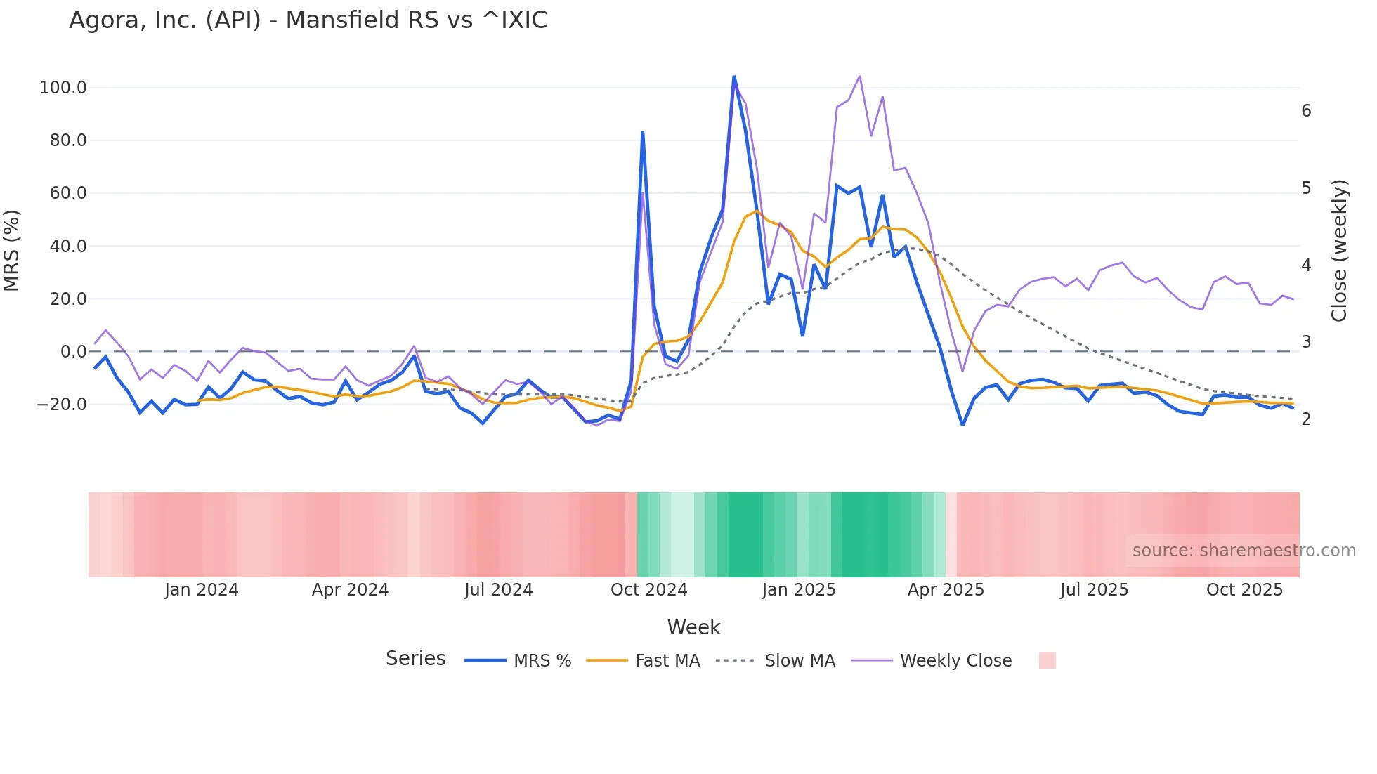 API Mansfield Relative Strength chart