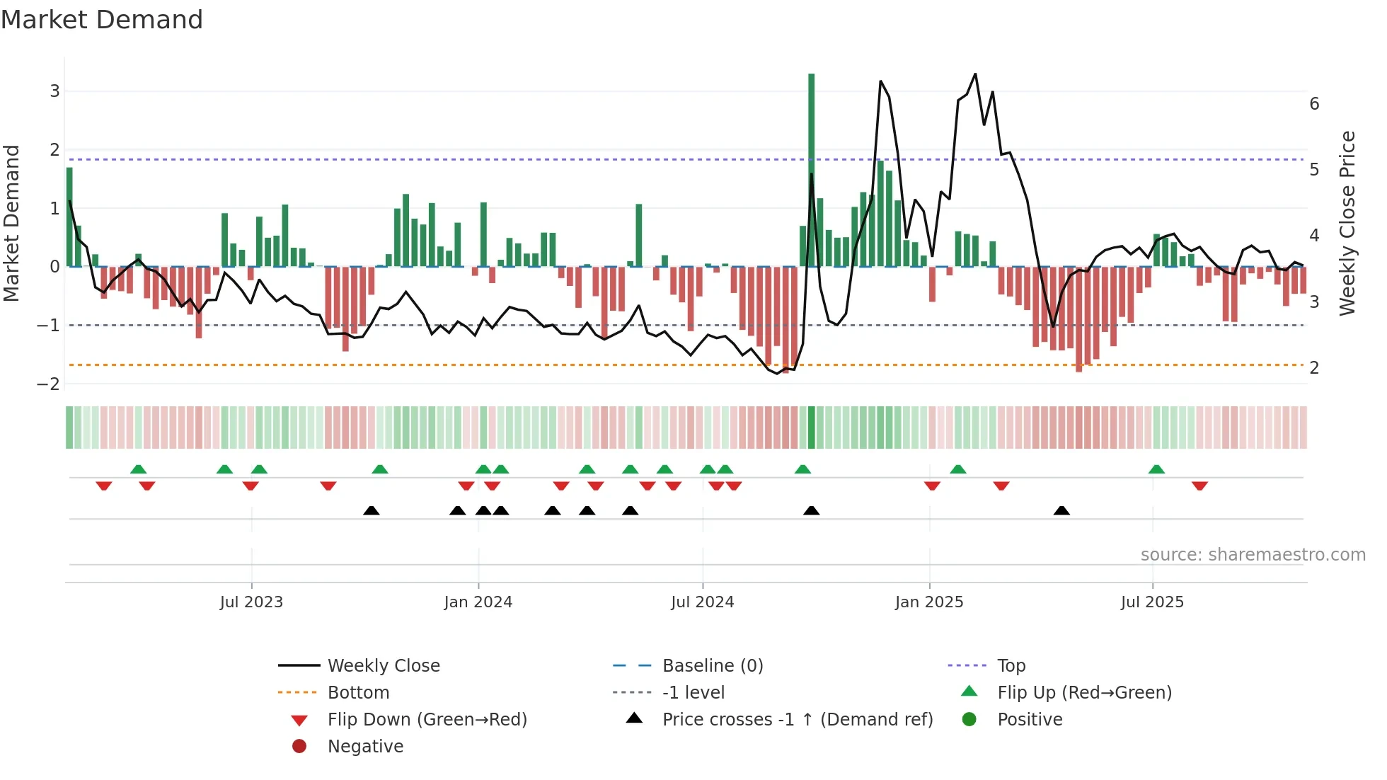 API weekly Market Demand chart