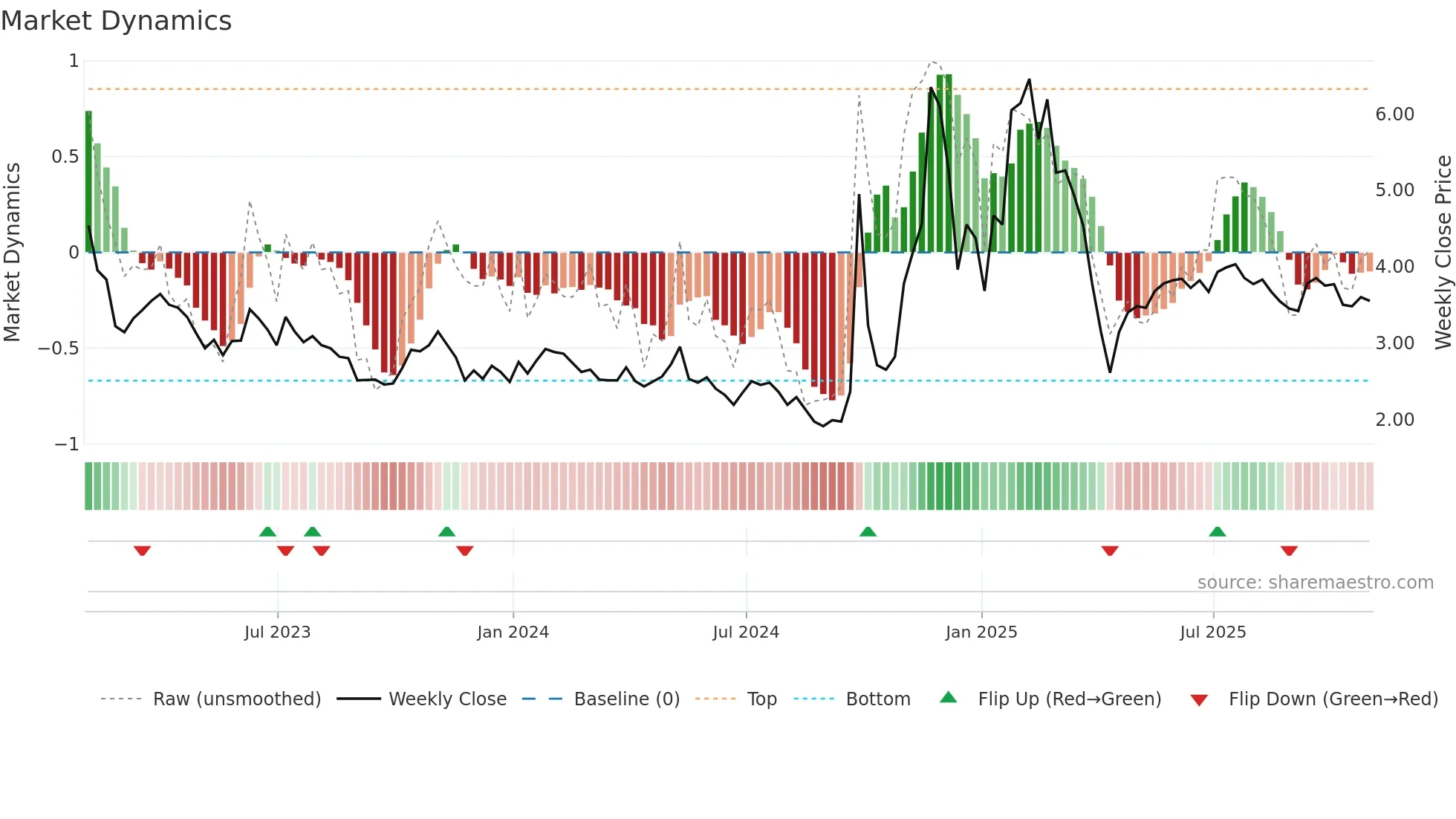 API weekly Market Dynamics chart