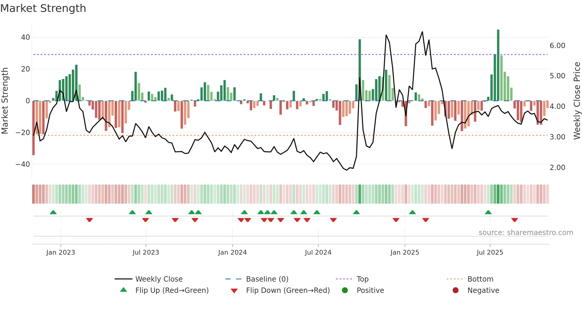 API weekly Market Strength chart
