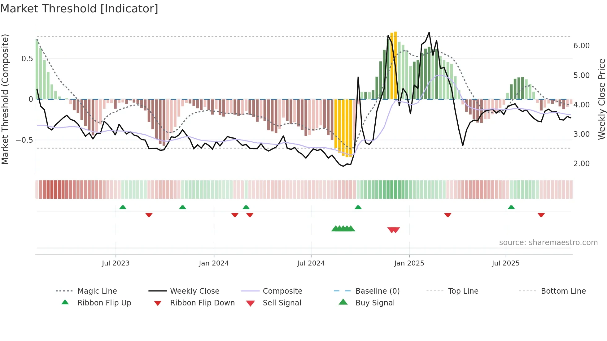 API weekly Market Threshold chart