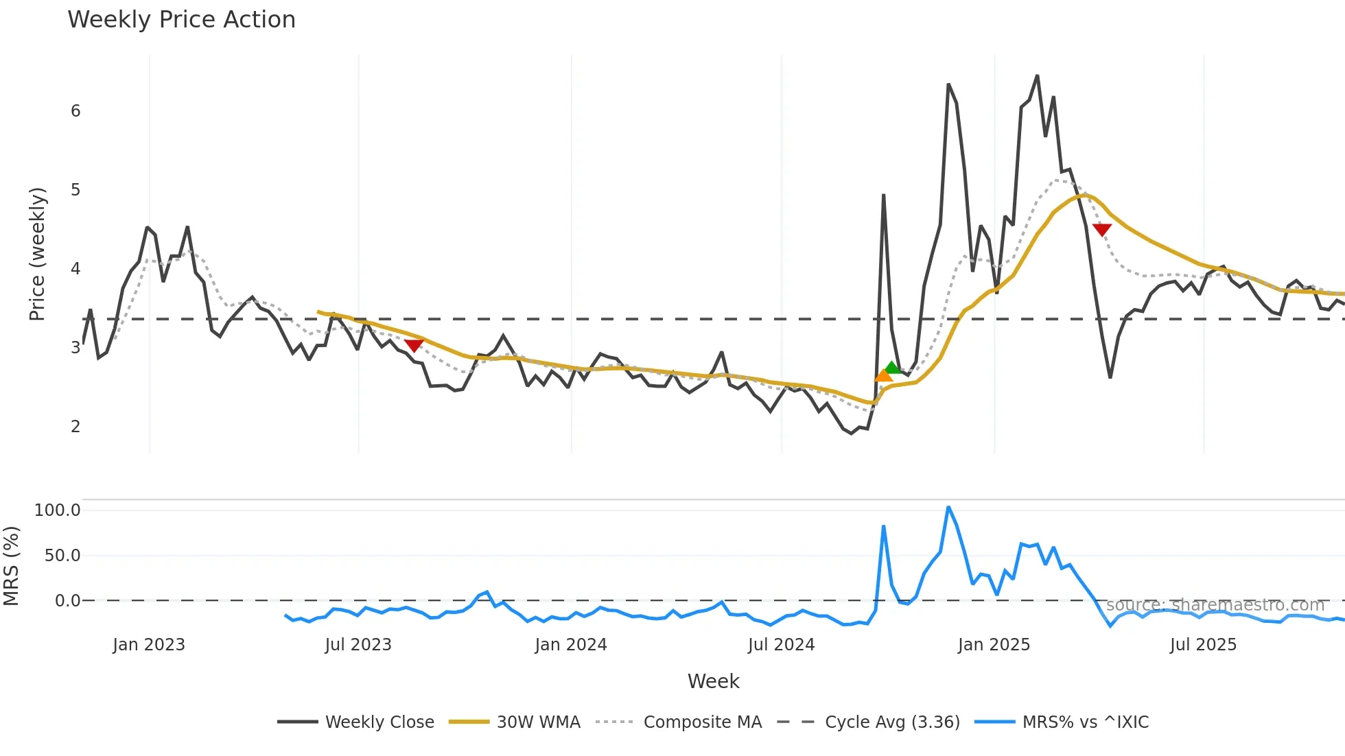API weekly Price Action chart, closing 2025-10-31