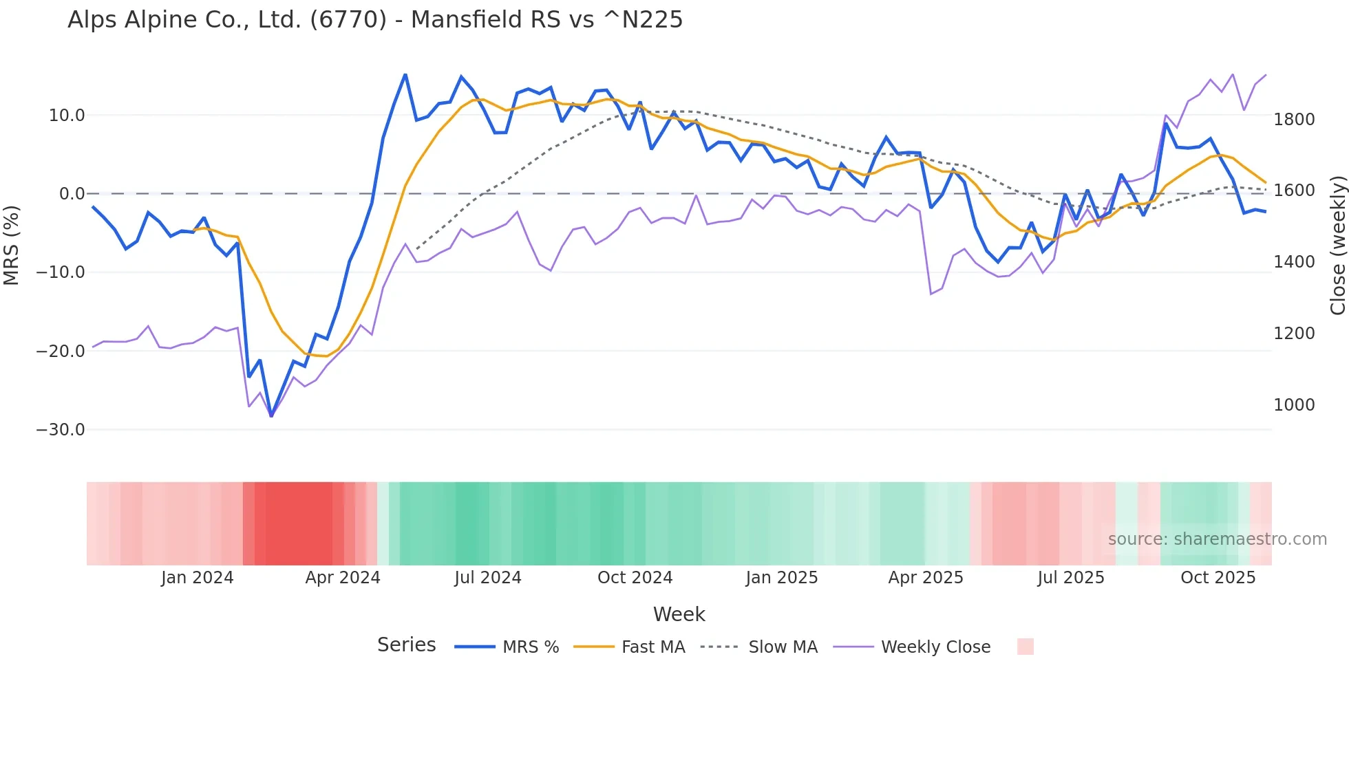 6770 Mansfield Relative Strength chart