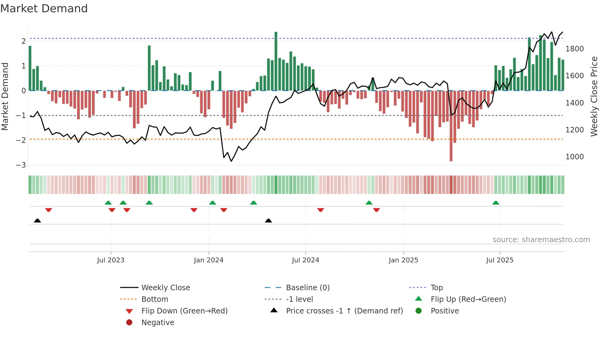 6770 weekly Market Demand chart