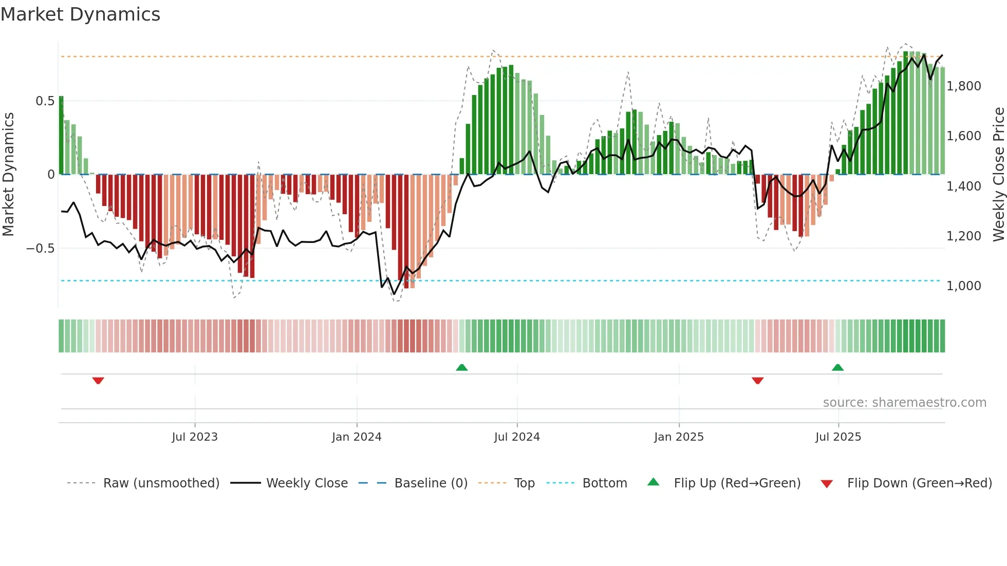 6770 weekly Market Dynamics chart