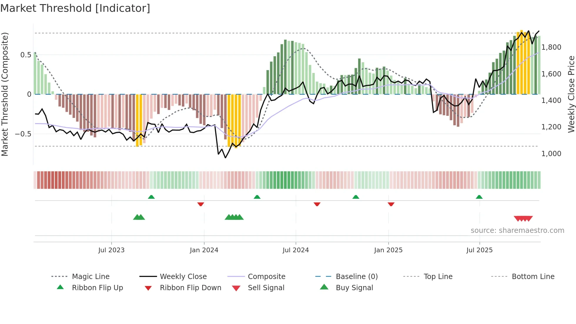6770 weekly Market Threshold chart