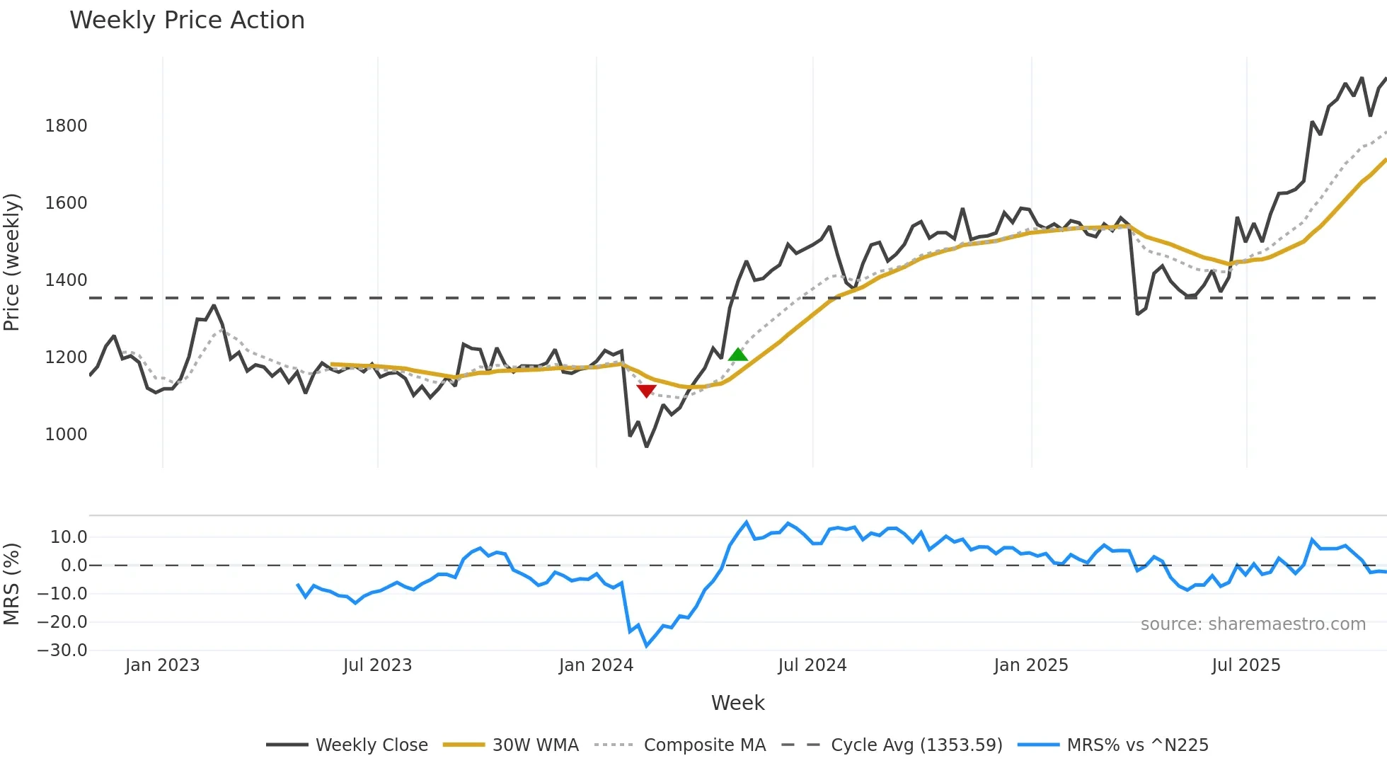 6770 weekly Price Action chart, closing 2025-10-27
