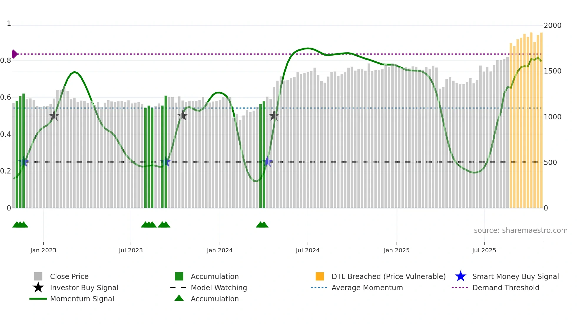 6770 weekly Smart Money chart