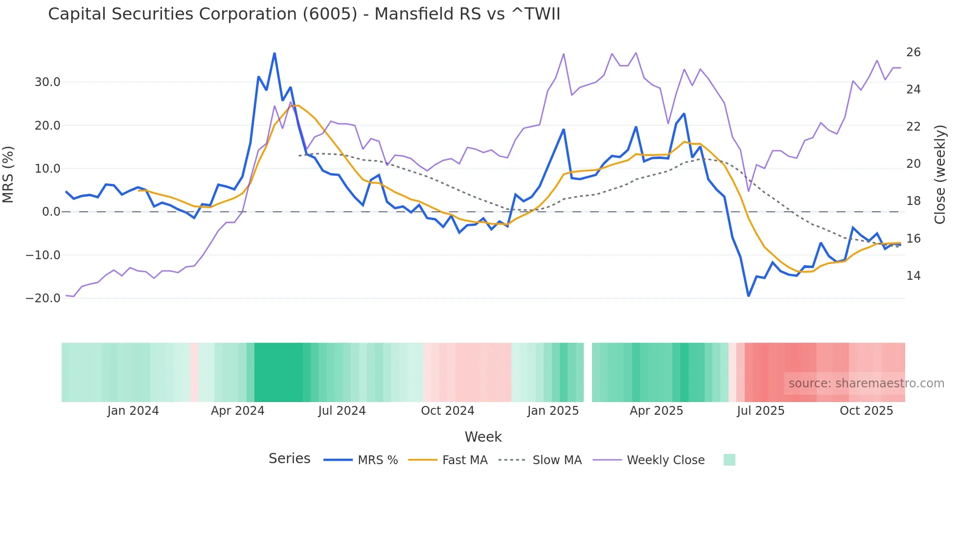 6005 Mansfield Relative Strength chart