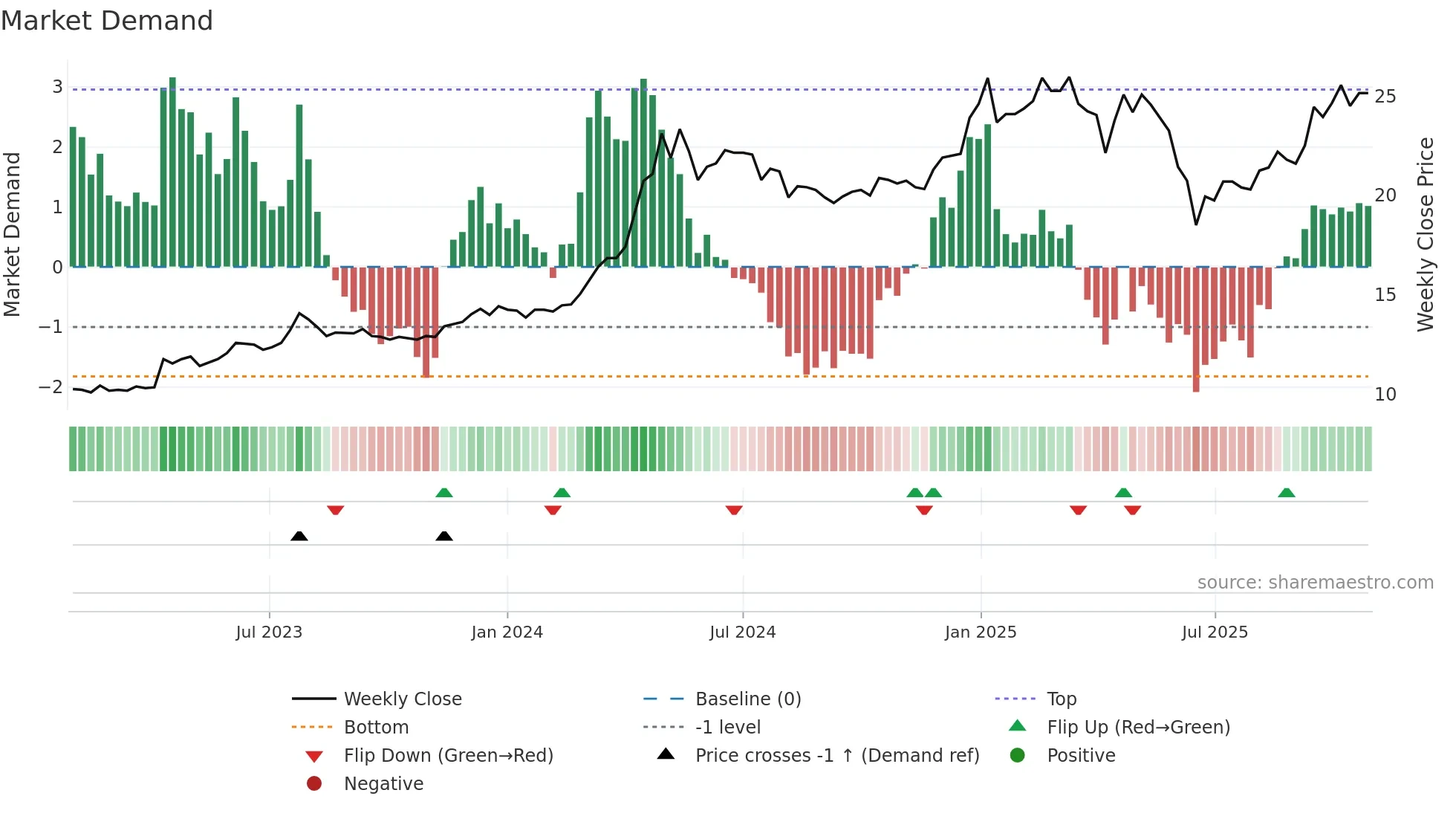 6005 weekly Market Demand chart