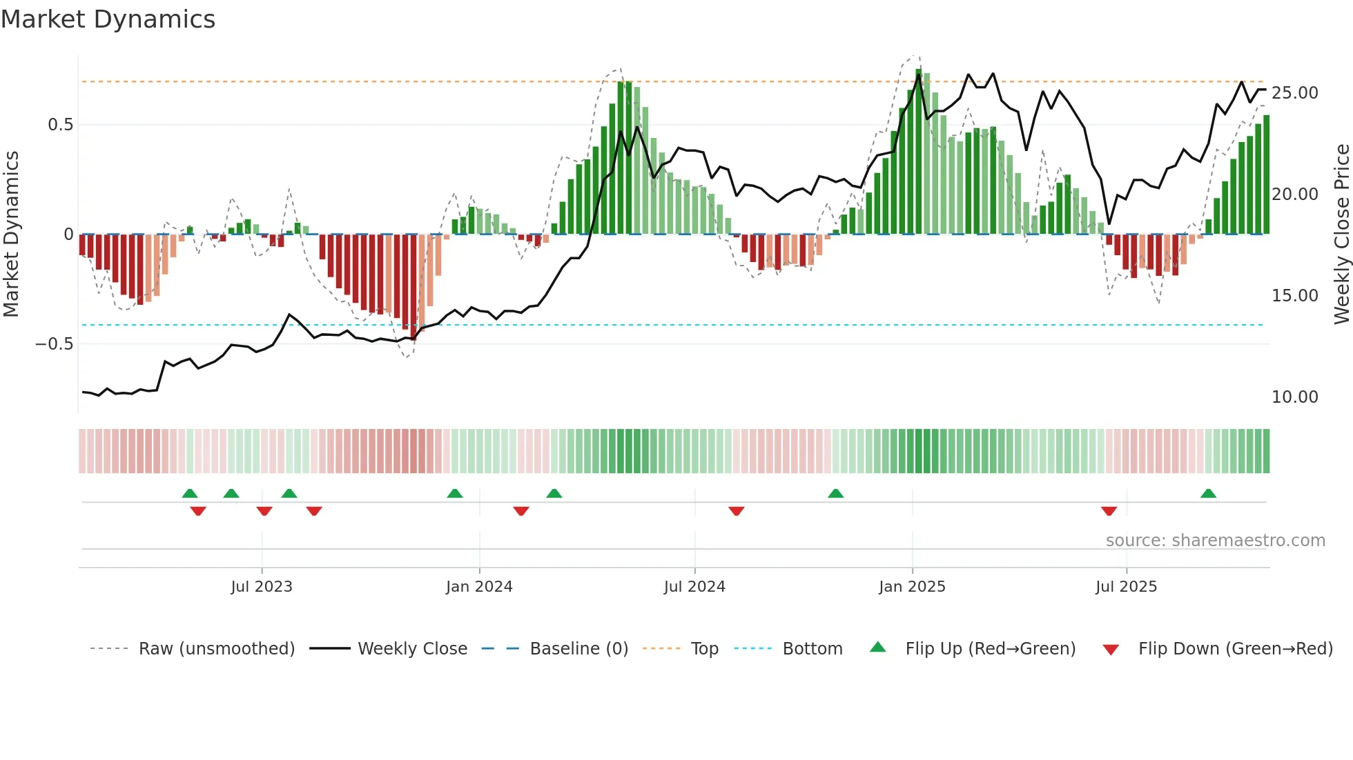 6005 weekly Market Dynamics chart