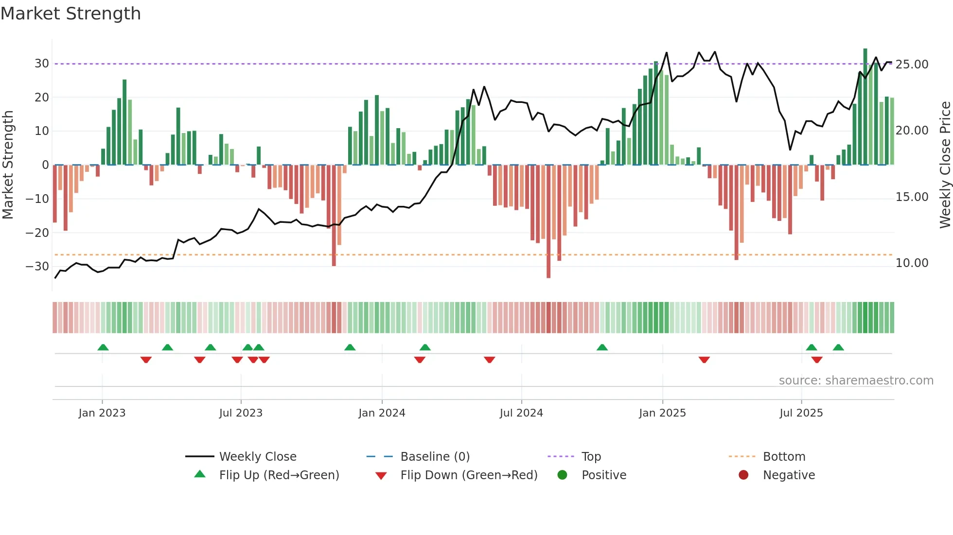 6005 weekly Market Strength chart