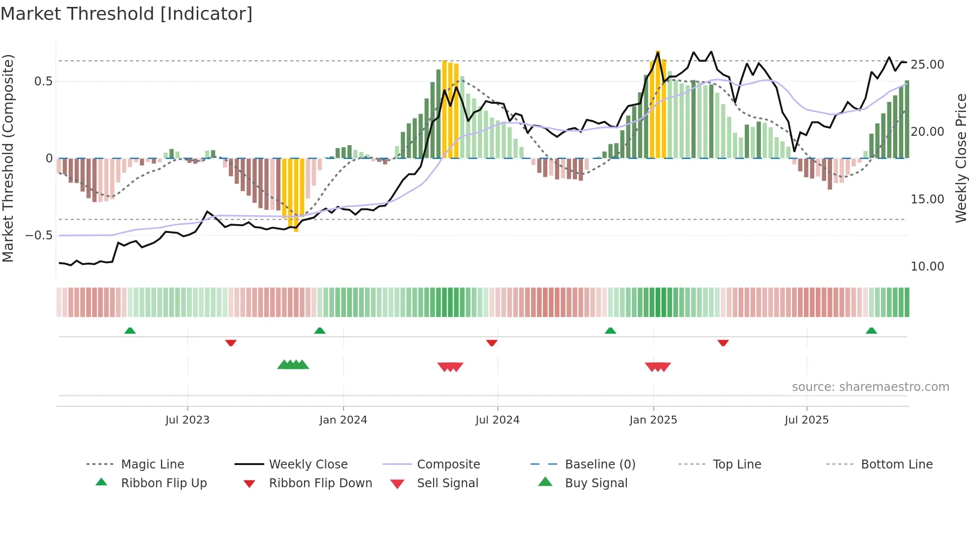 6005 weekly Market Threshold chart