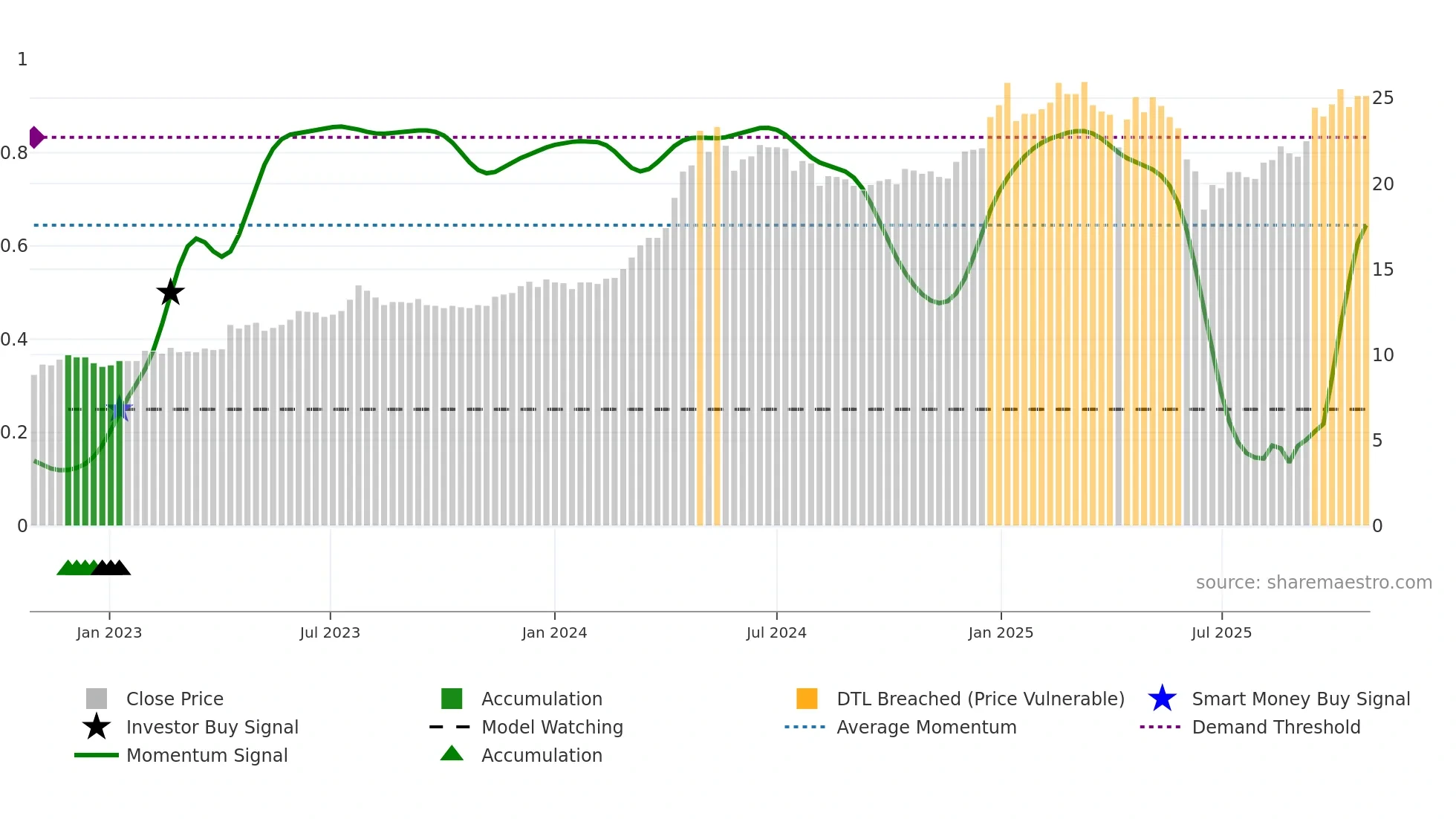 6005 weekly Smart Money chart