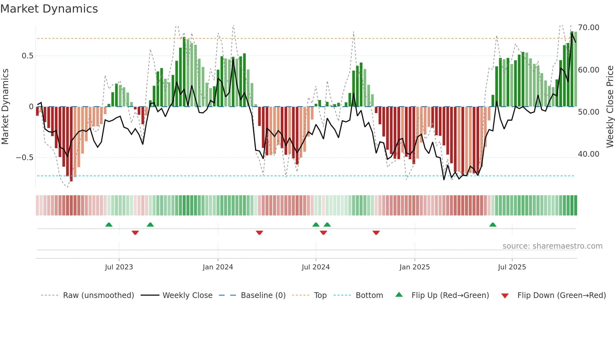 INDORAMA weekly Market Dynamics chart