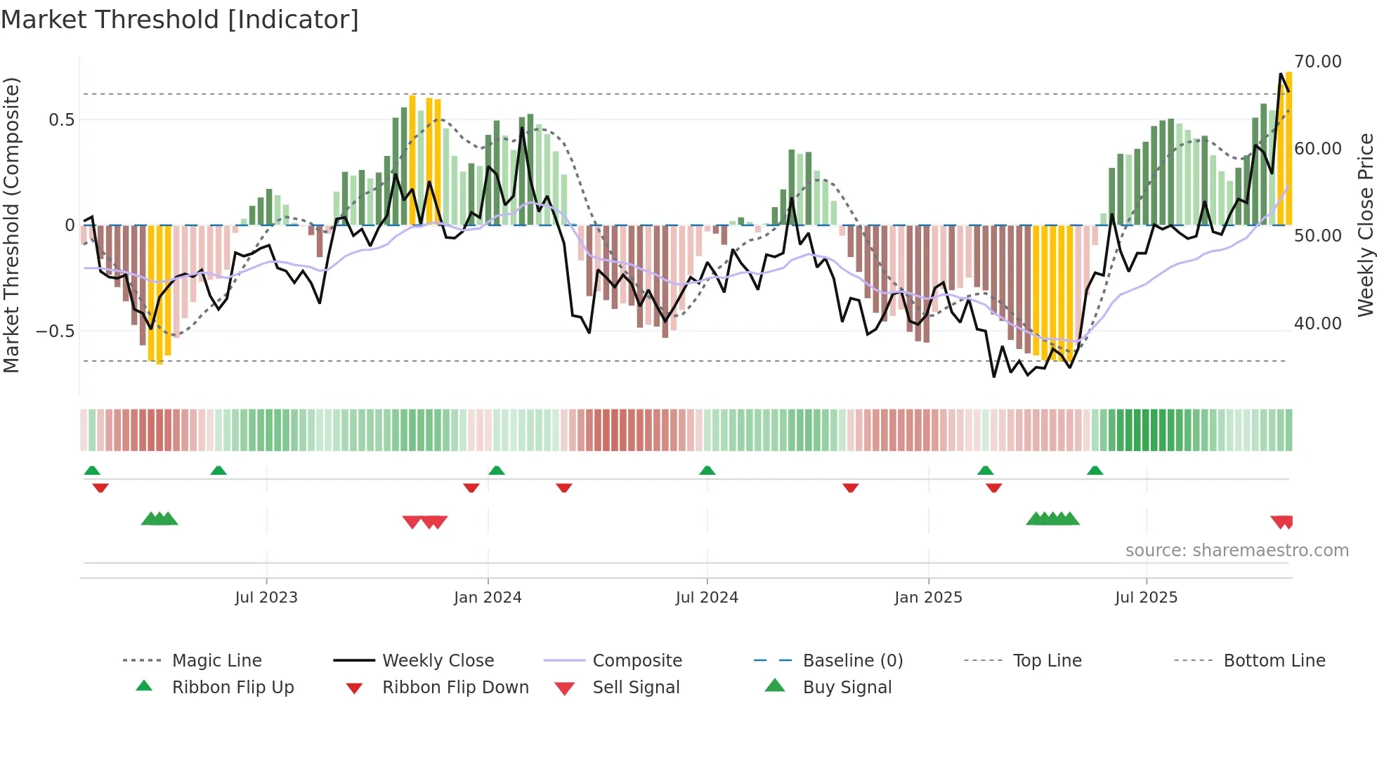 INDORAMA weekly Market Threshold chart