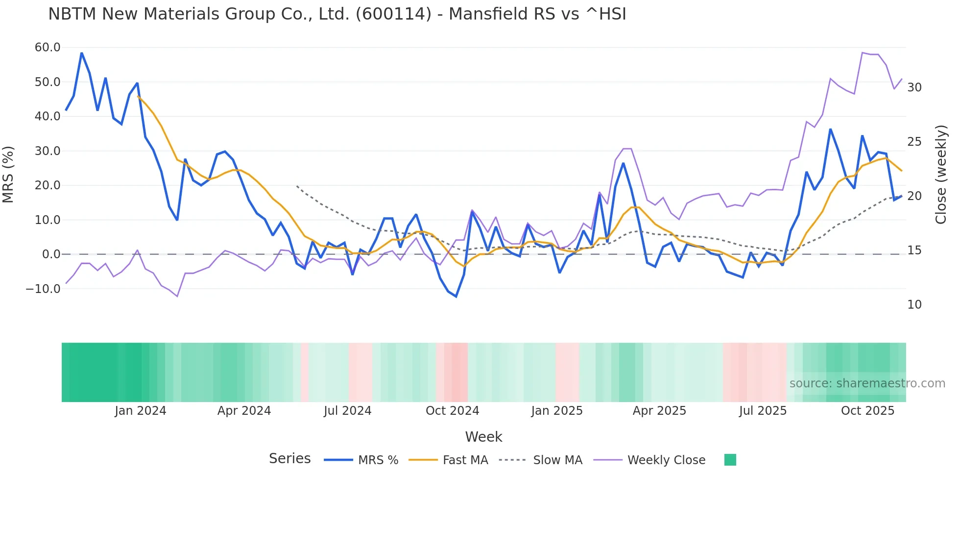600114 Mansfield Relative Strength chart
