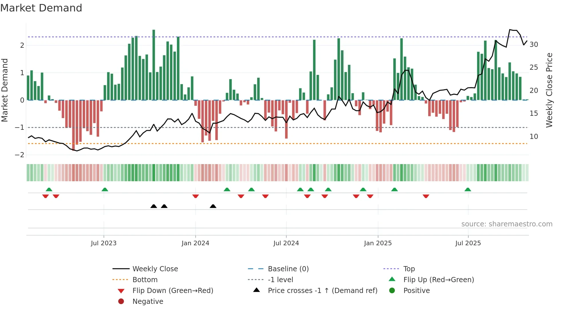 600114 weekly Market Demand chart