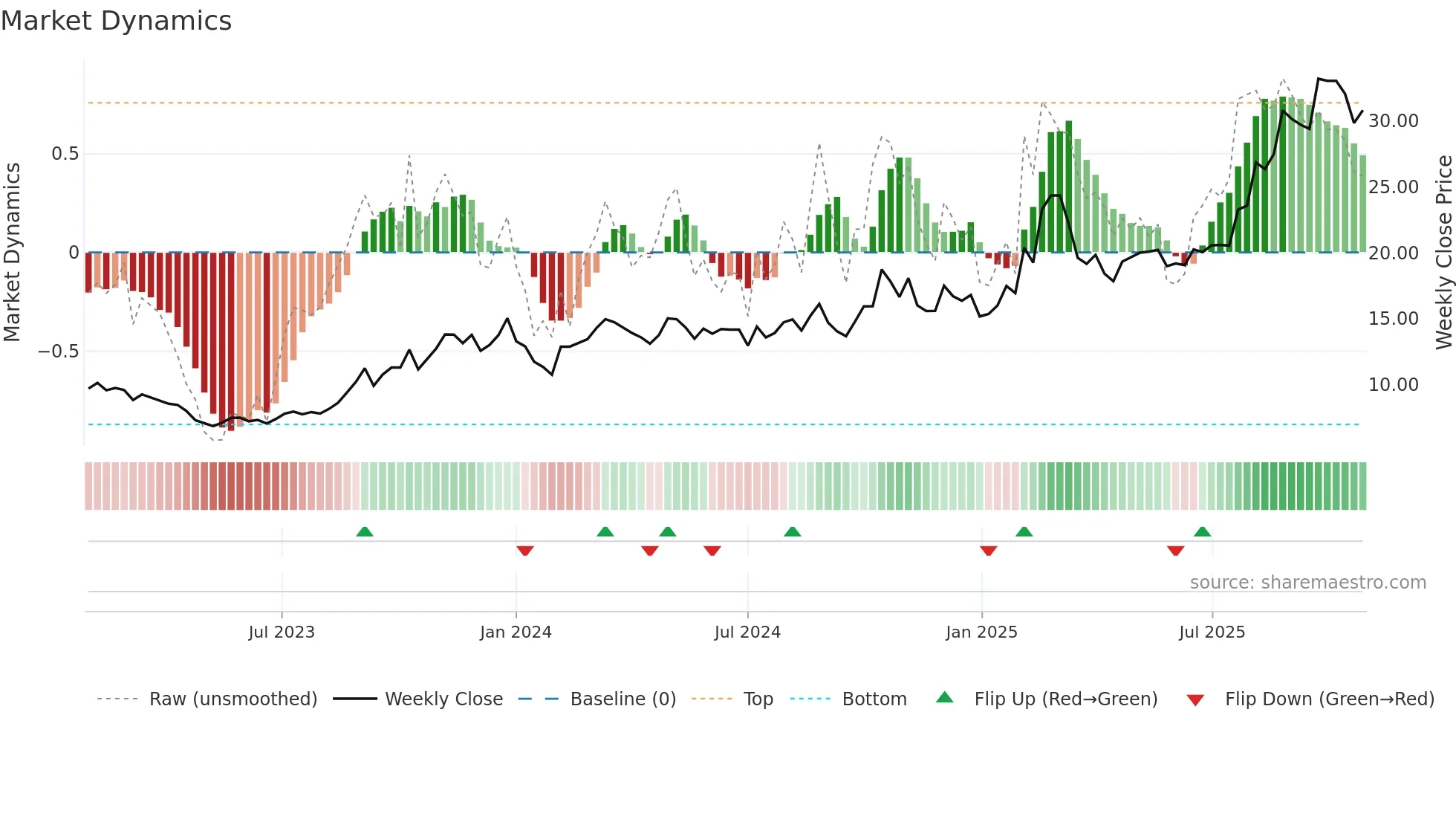 600114 weekly Market Dynamics chart