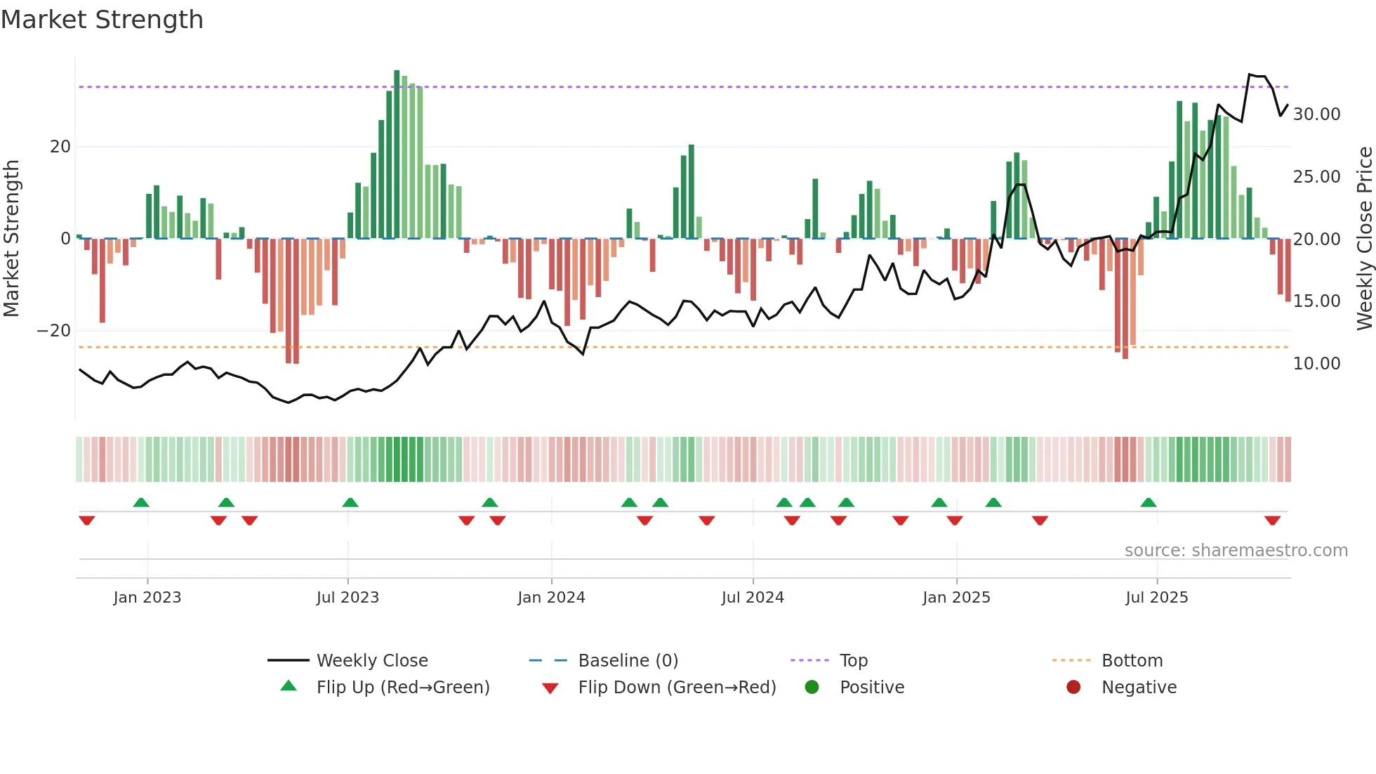 600114 weekly Market Strength chart