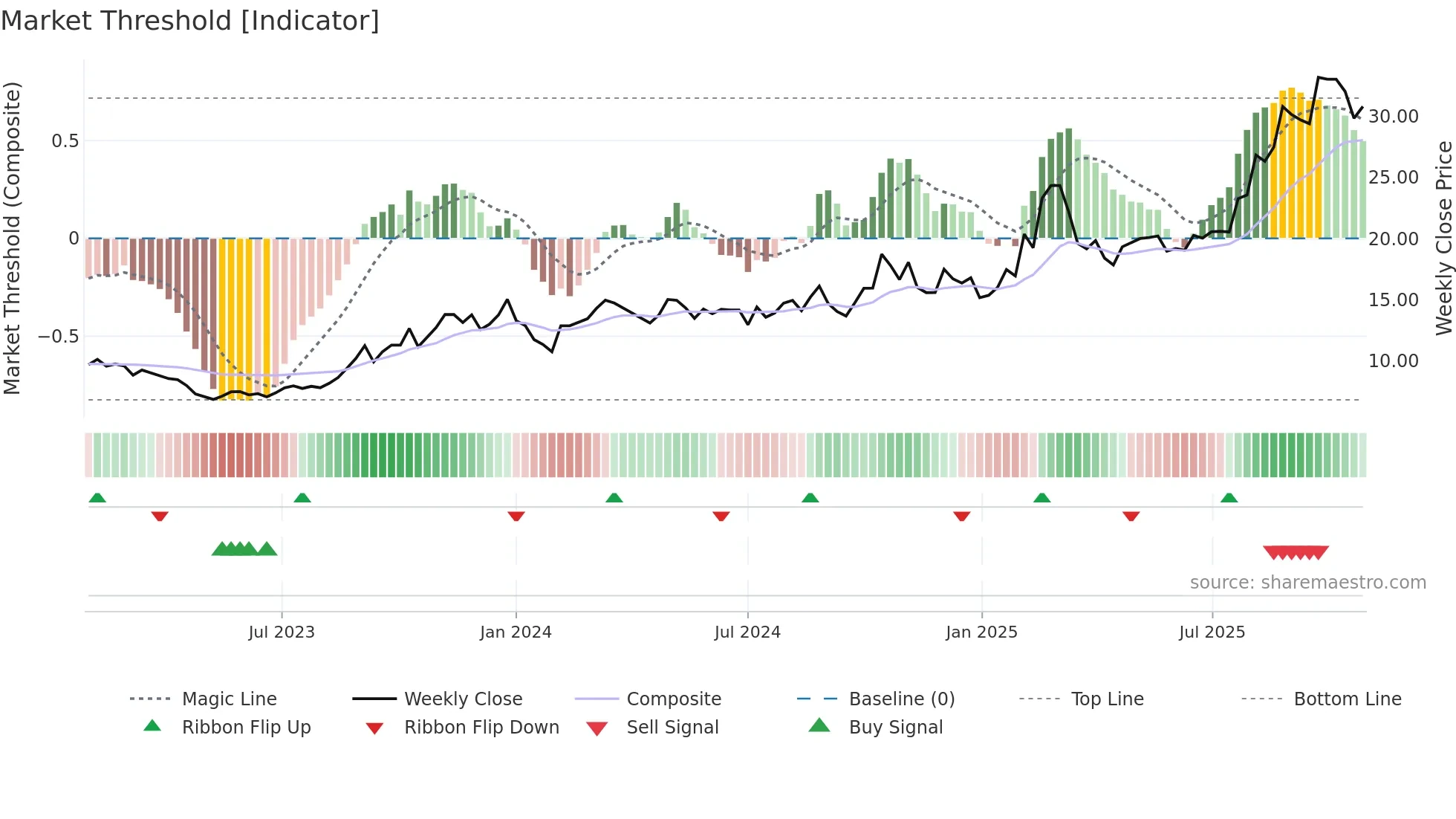600114 weekly Market Threshold chart