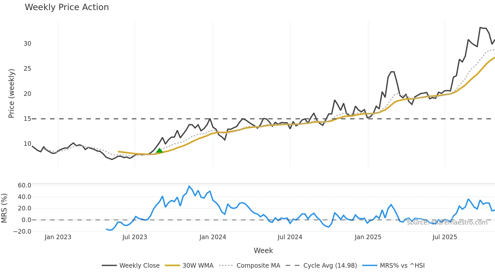 600114 weekly Price Action chart, closing 2025-10-27