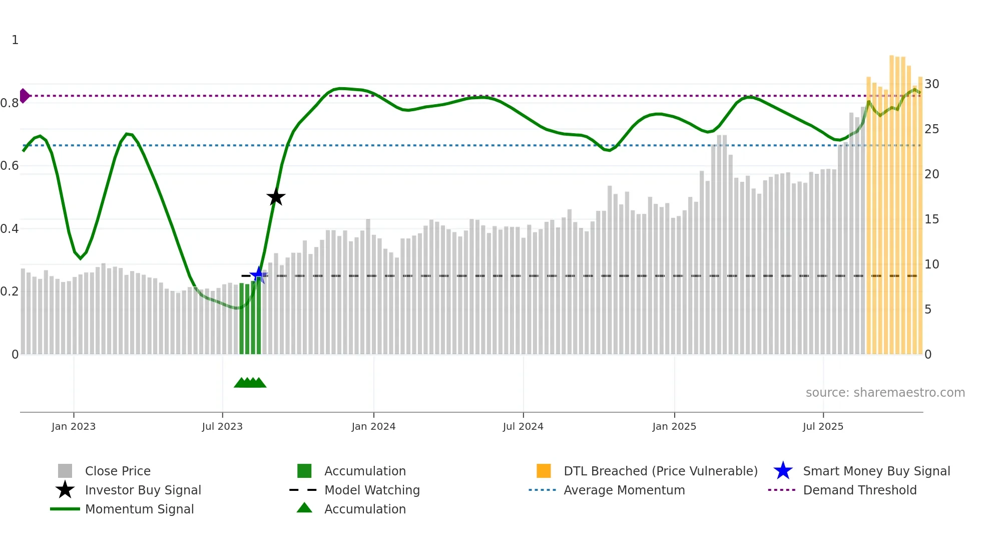 600114 weekly Smart Money chart