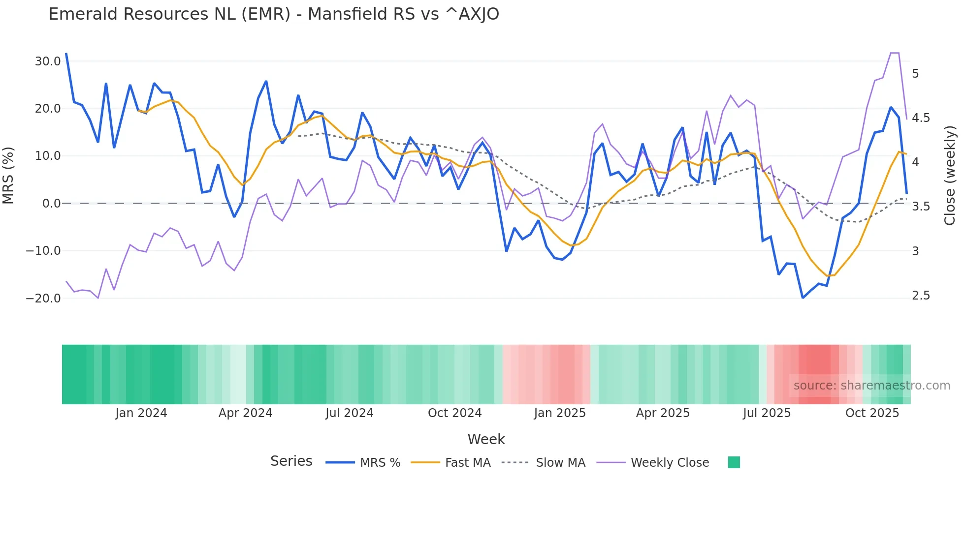 EMR Mansfield Relative Strength chart