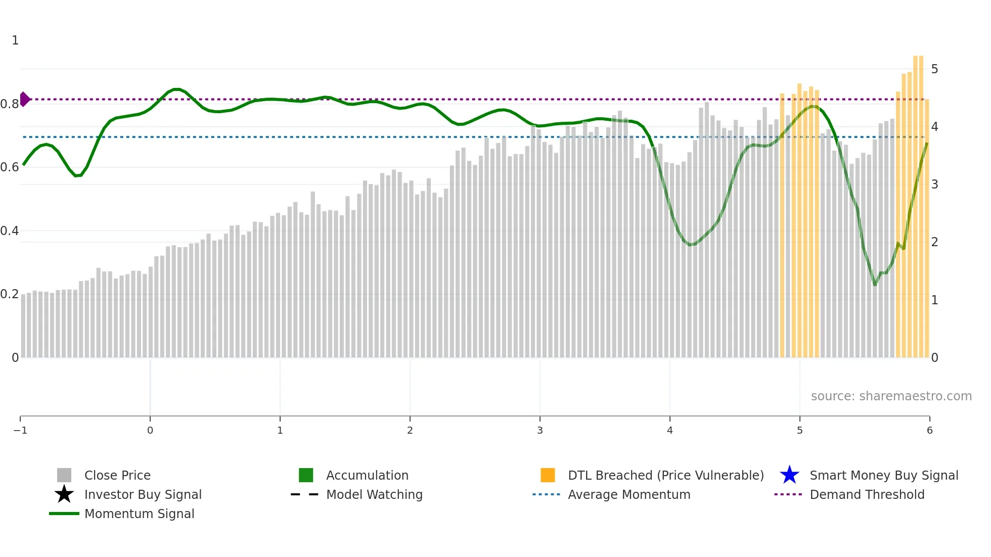 EMR weekly Smart Money chart