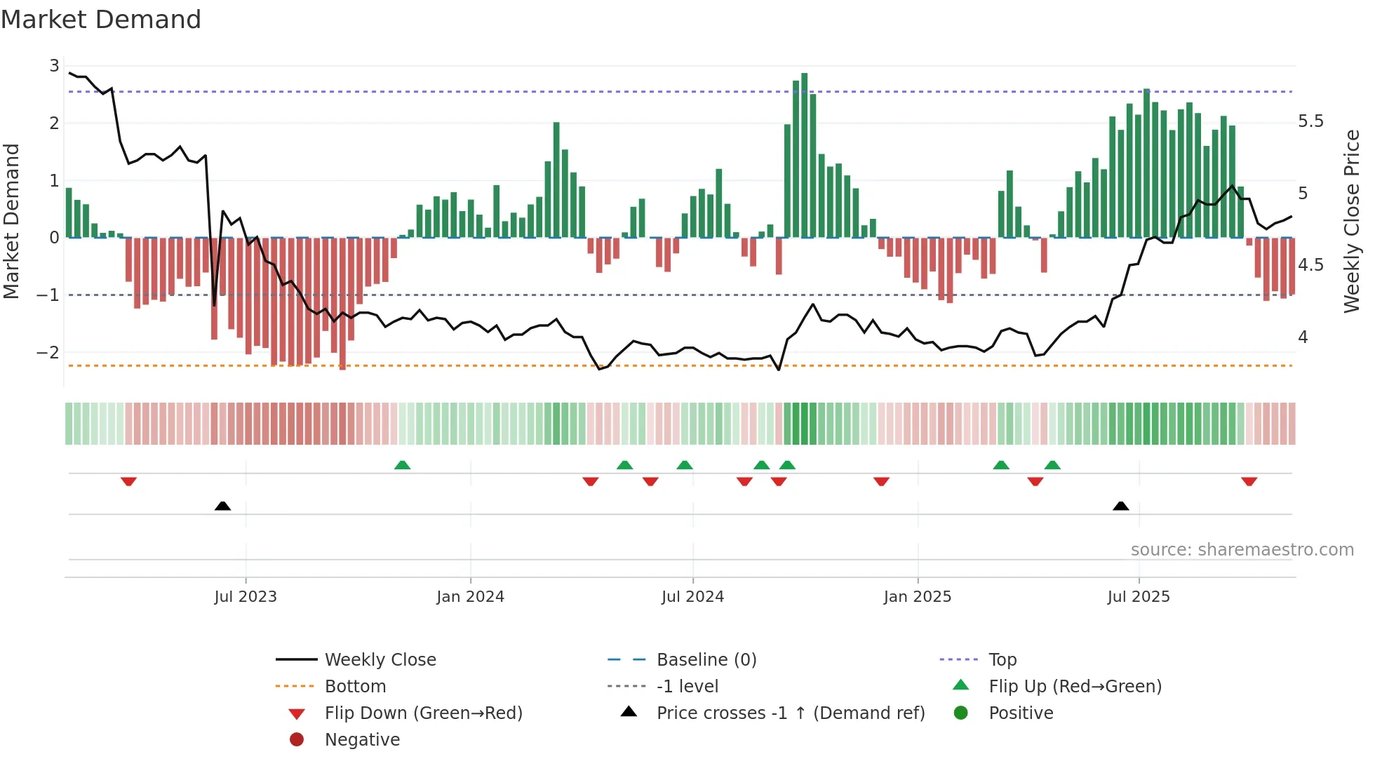 0050 weekly Market Demand chart