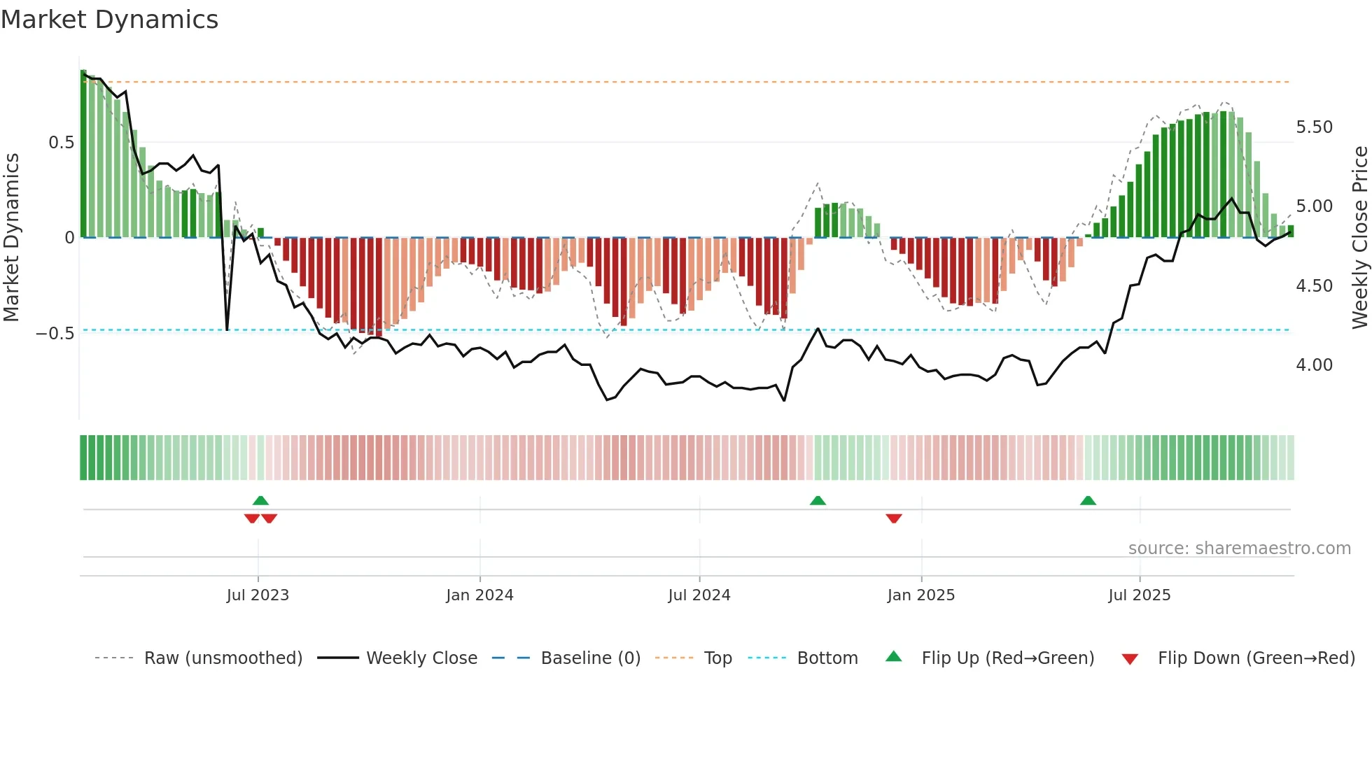0050 weekly Market Dynamics chart