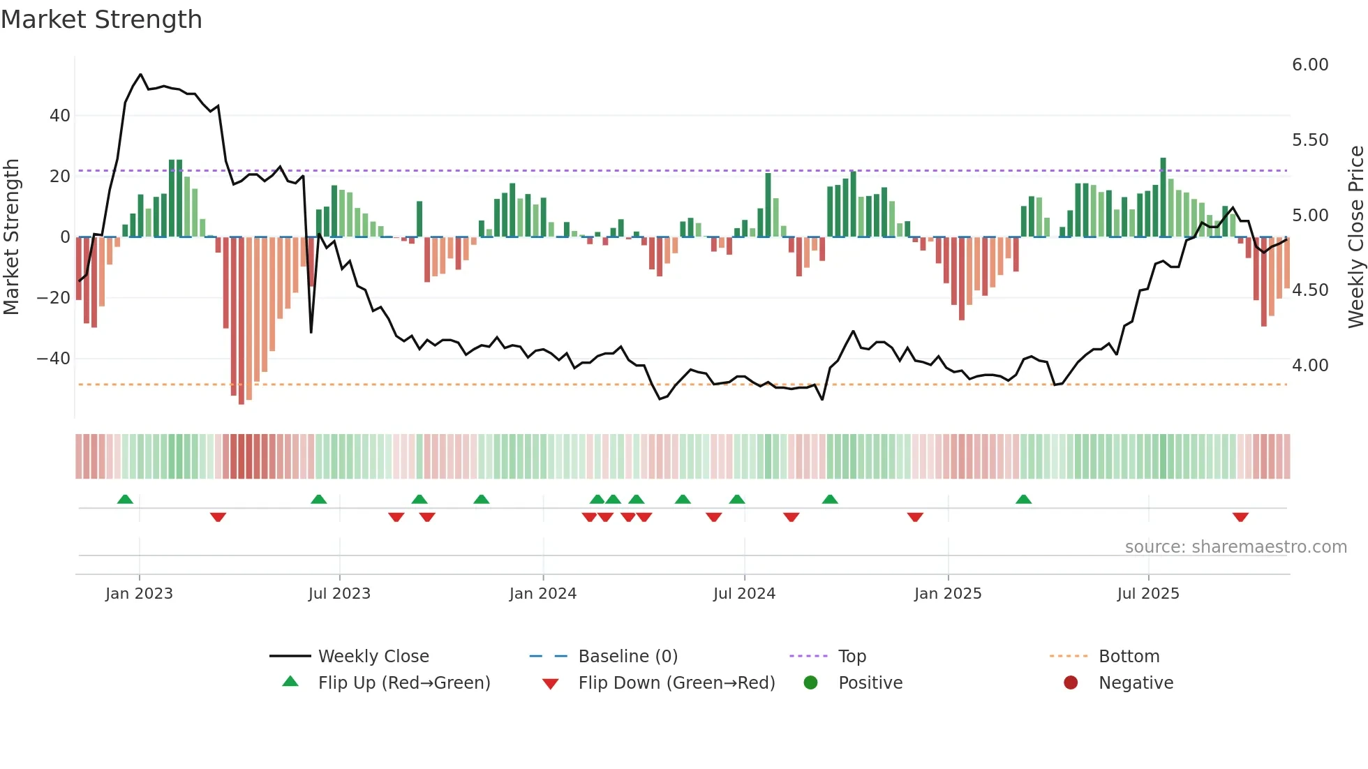 0050 weekly Market Strength chart