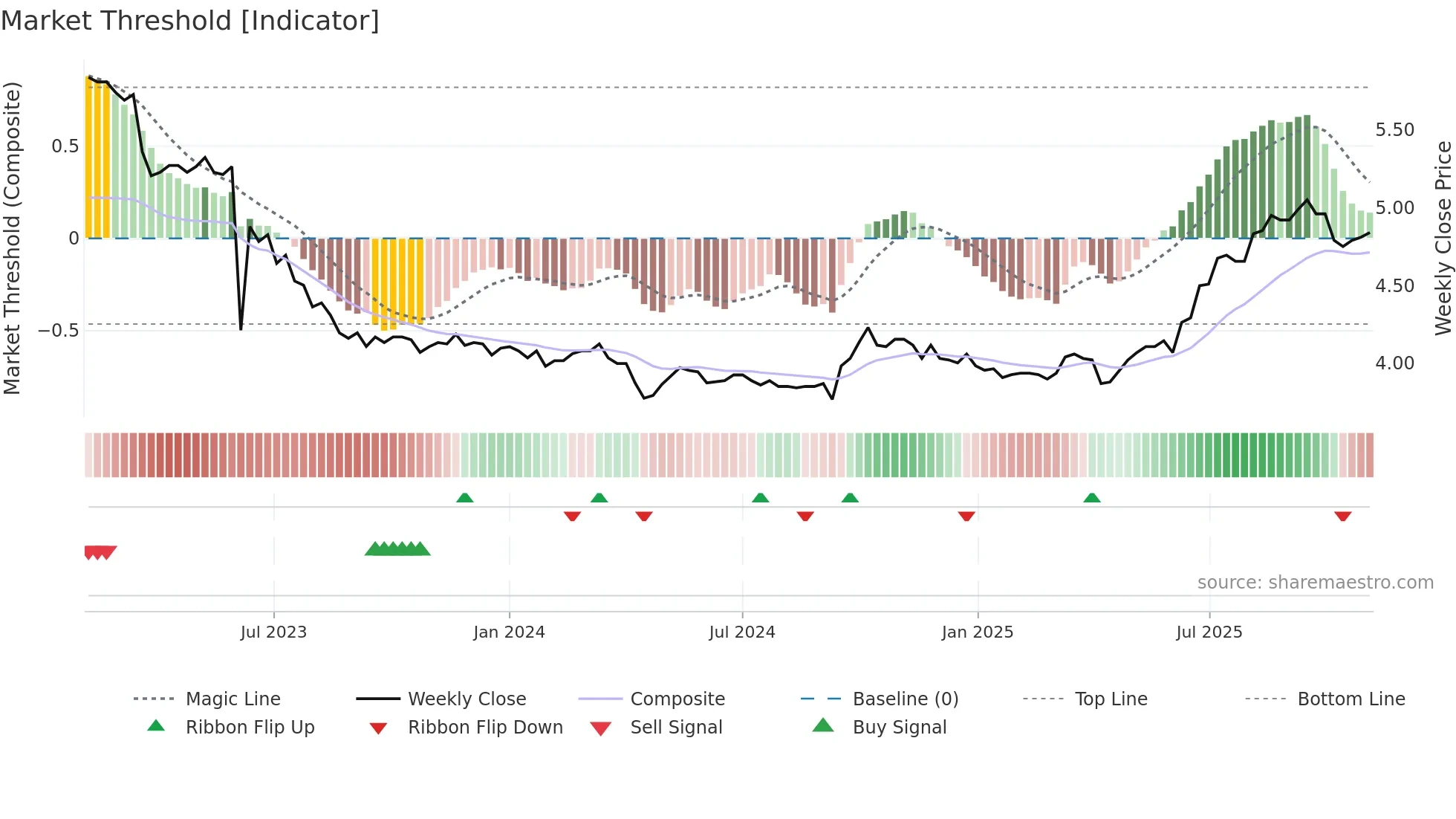 0050 weekly Market Threshold chart