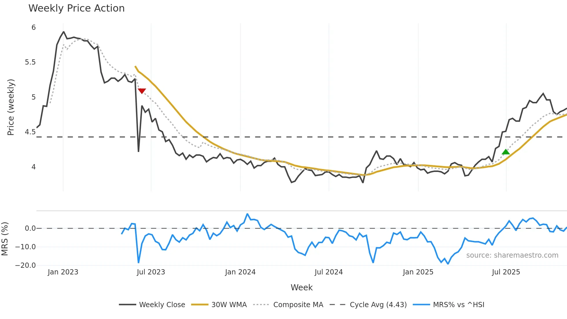 0050 weekly Price Action chart, closing 2025-11-03