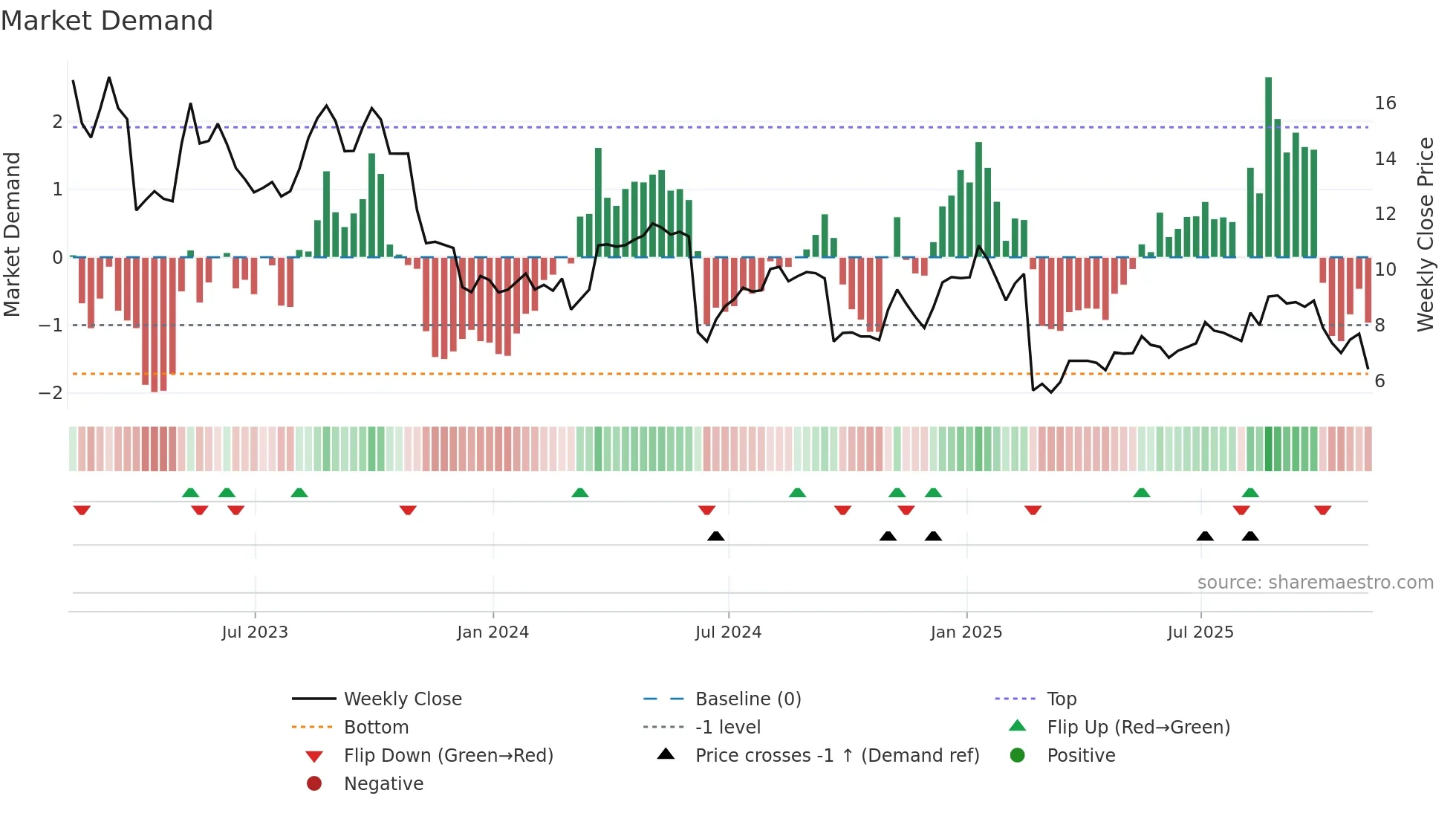 TH weekly Market Demand chart