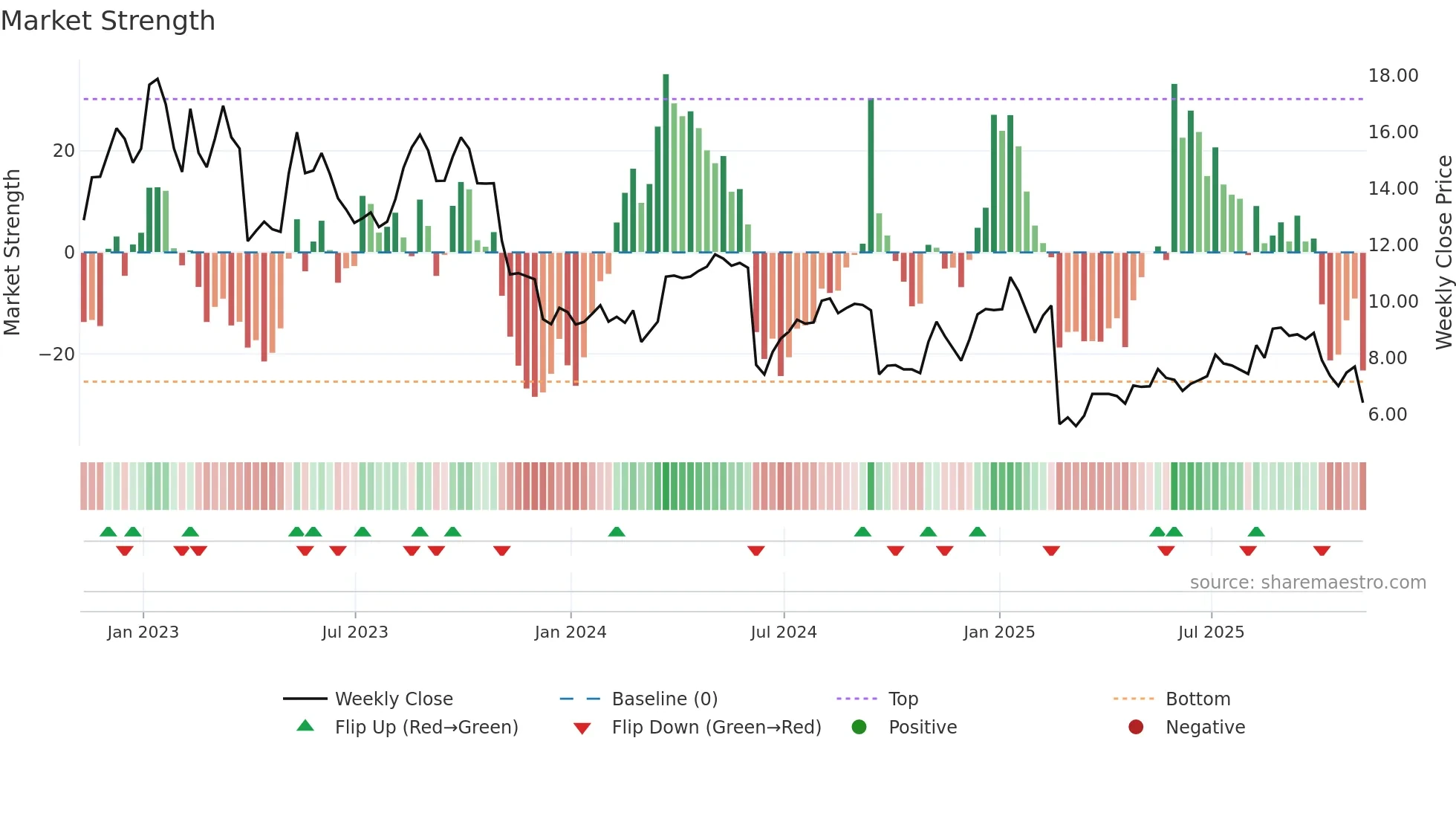 TH weekly Market Strength chart
