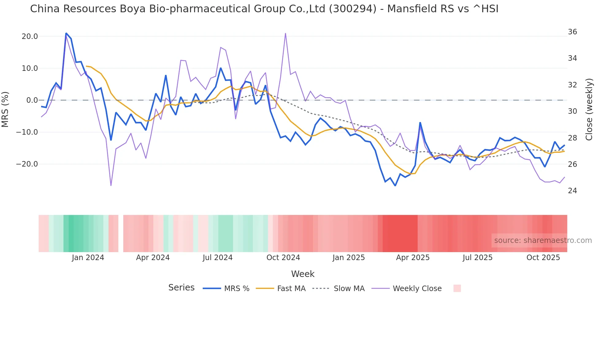 300294 Mansfield Relative Strength chart