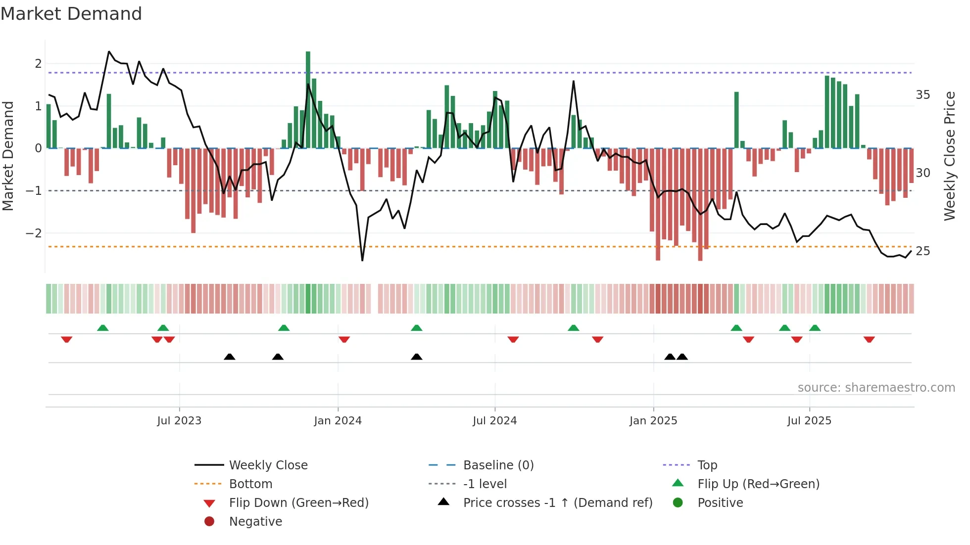 300294 weekly Market Demand chart