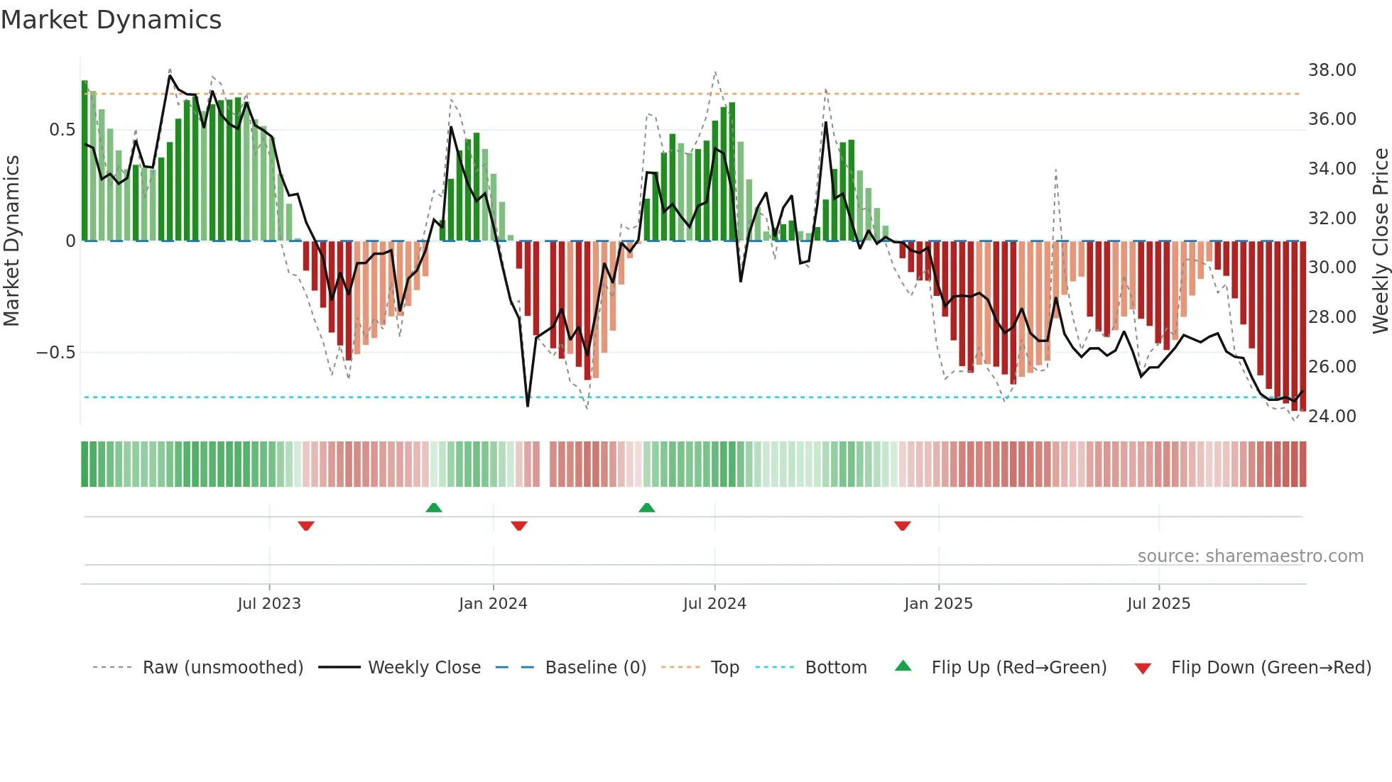 300294 weekly Market Dynamics chart