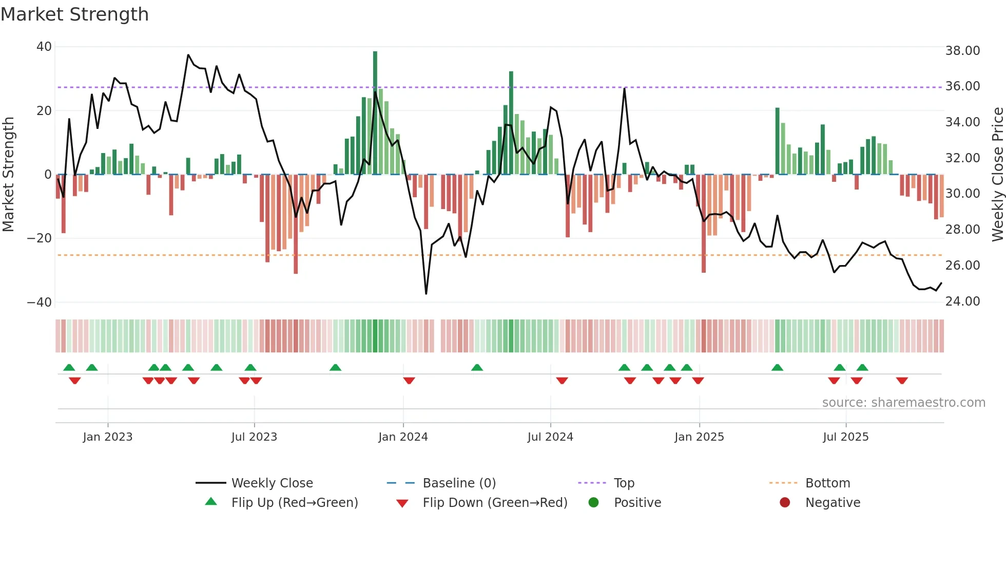 300294 weekly Market Strength chart