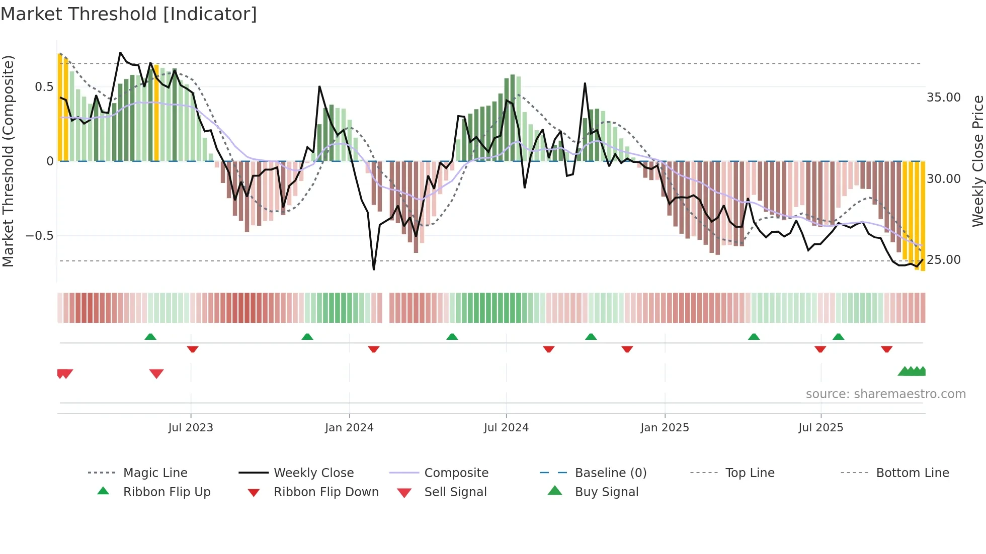 300294 weekly Market Threshold chart