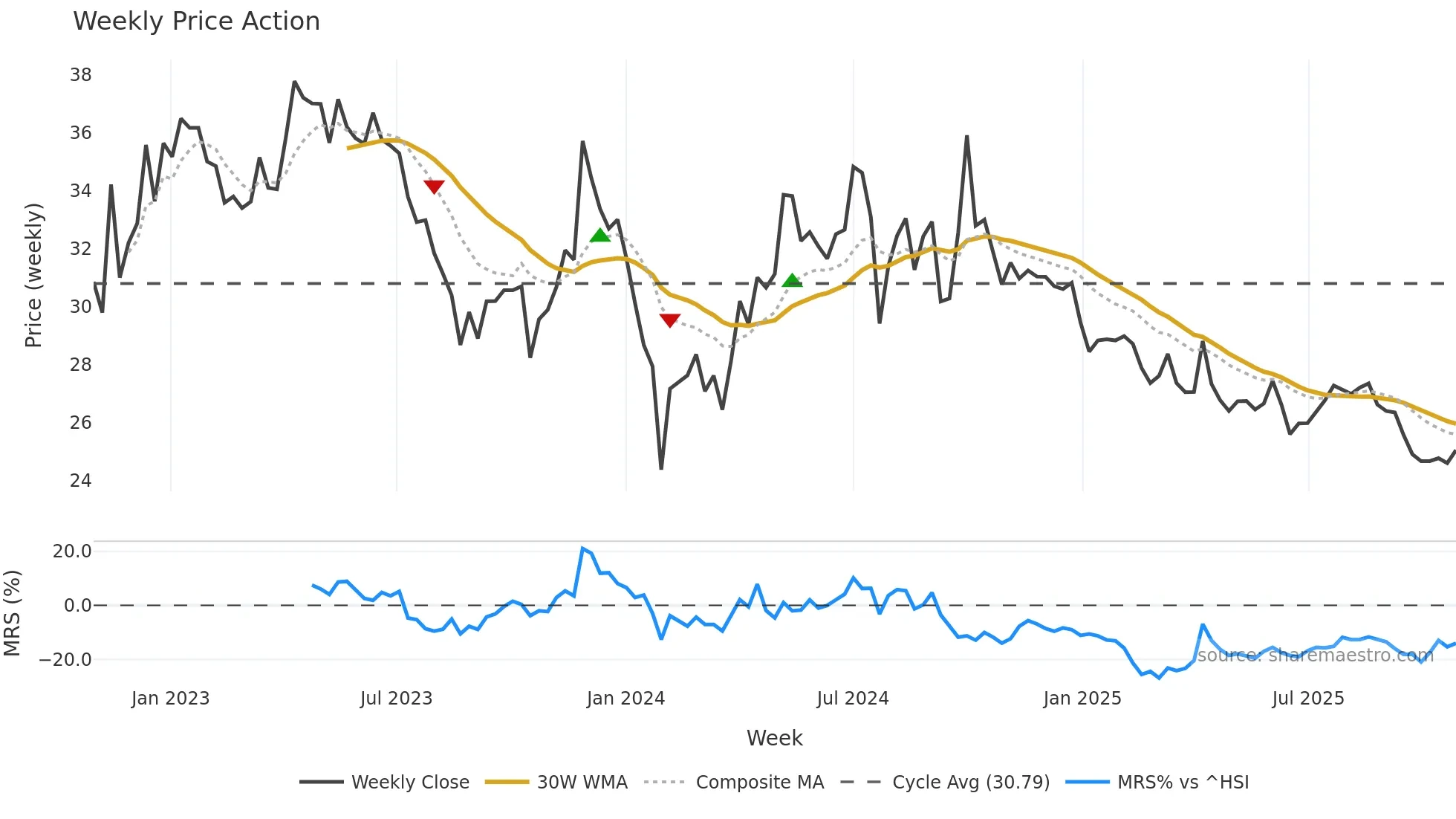 300294 weekly Price Action chart, closing 2025-10-27