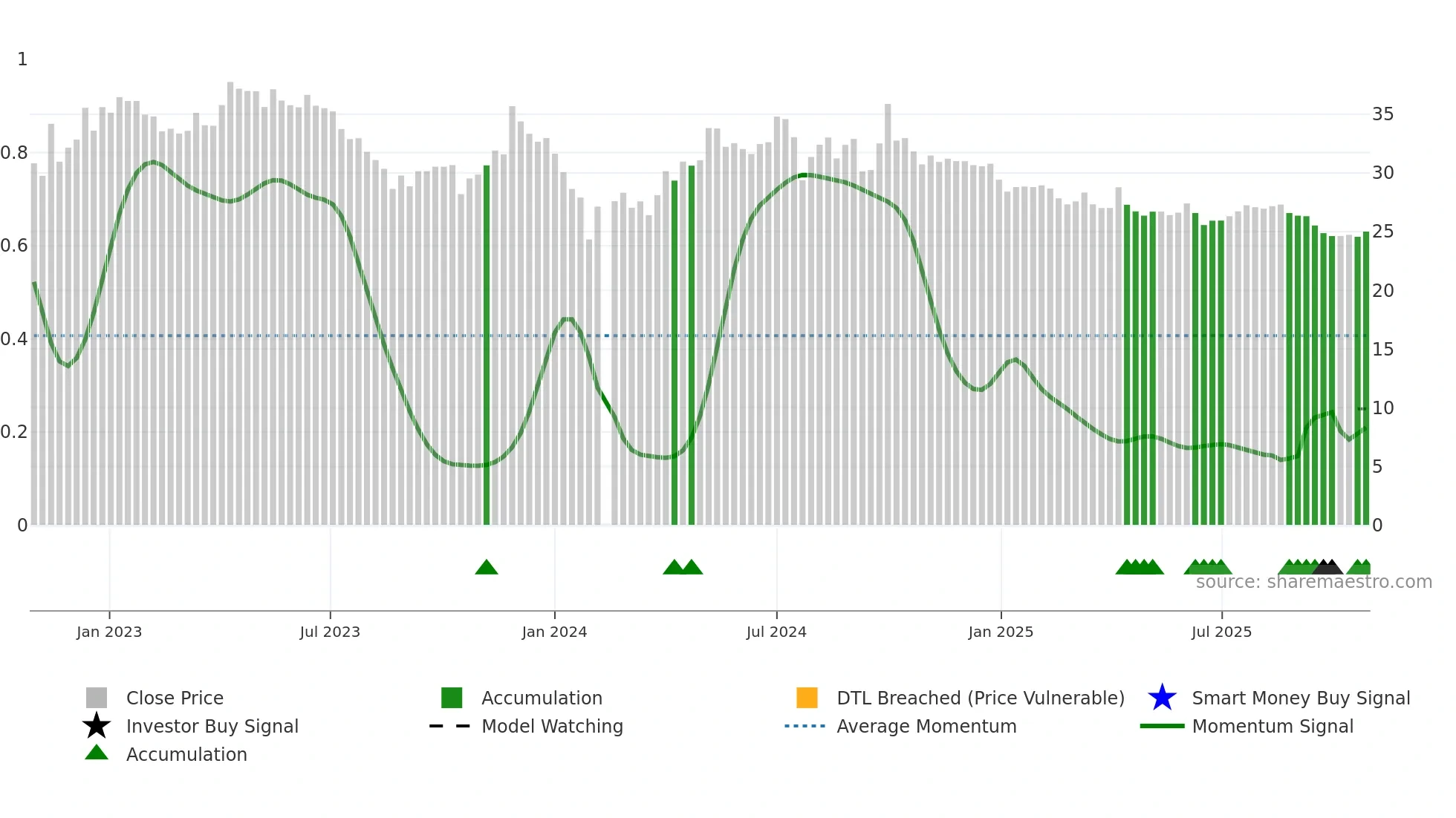 300294 weekly Smart Money chart