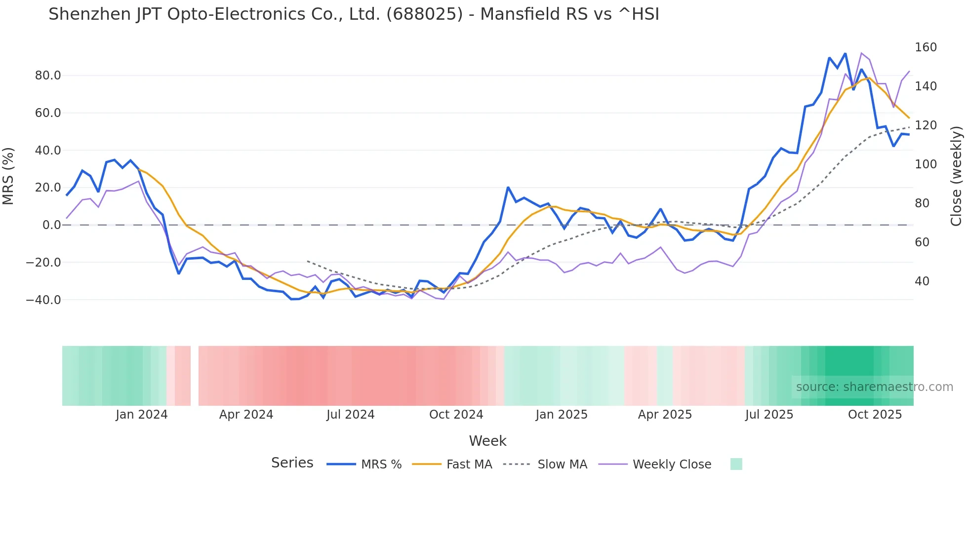 688025 Mansfield Relative Strength chart