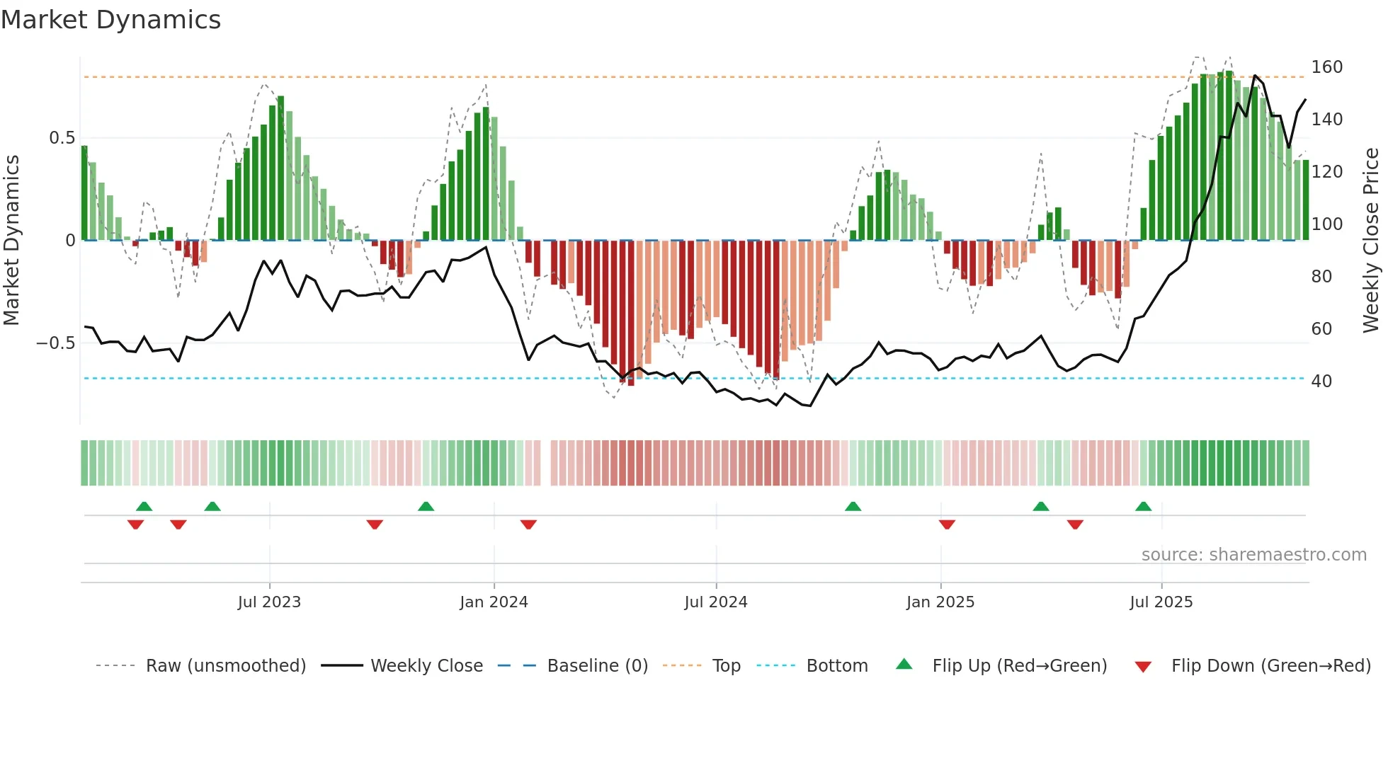 688025 weekly Market Dynamics chart