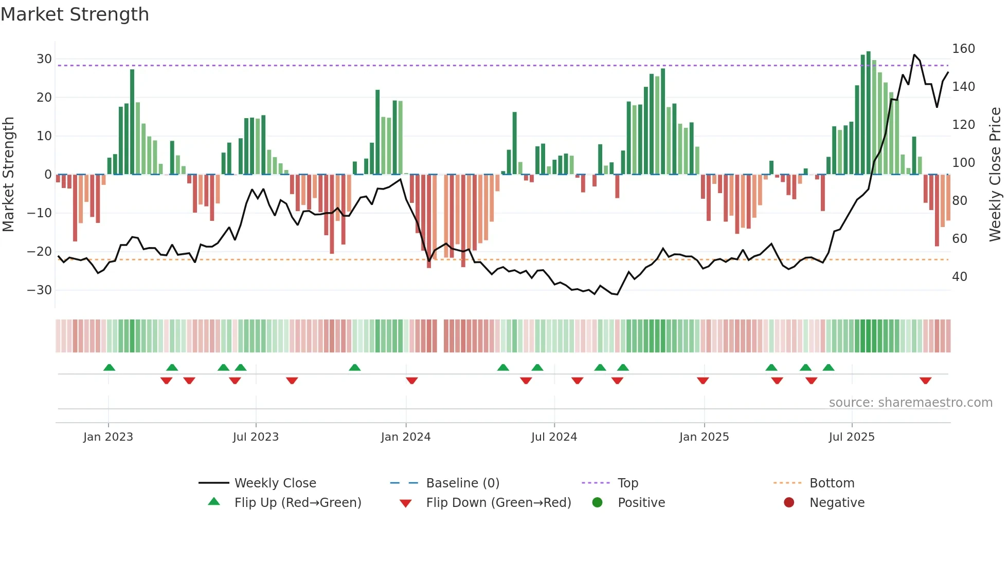 688025 weekly Market Strength chart