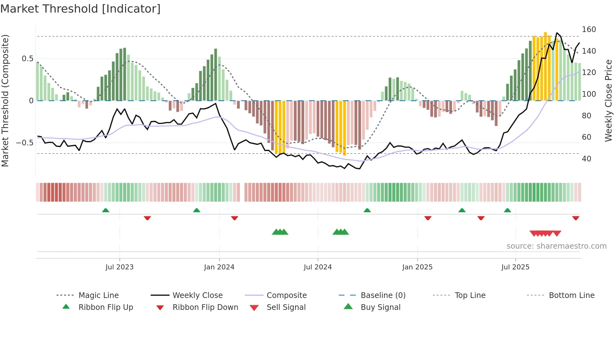 688025 weekly Market Threshold chart